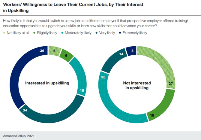 workers' willingness to leave their current jobs by their interest in upskilling
