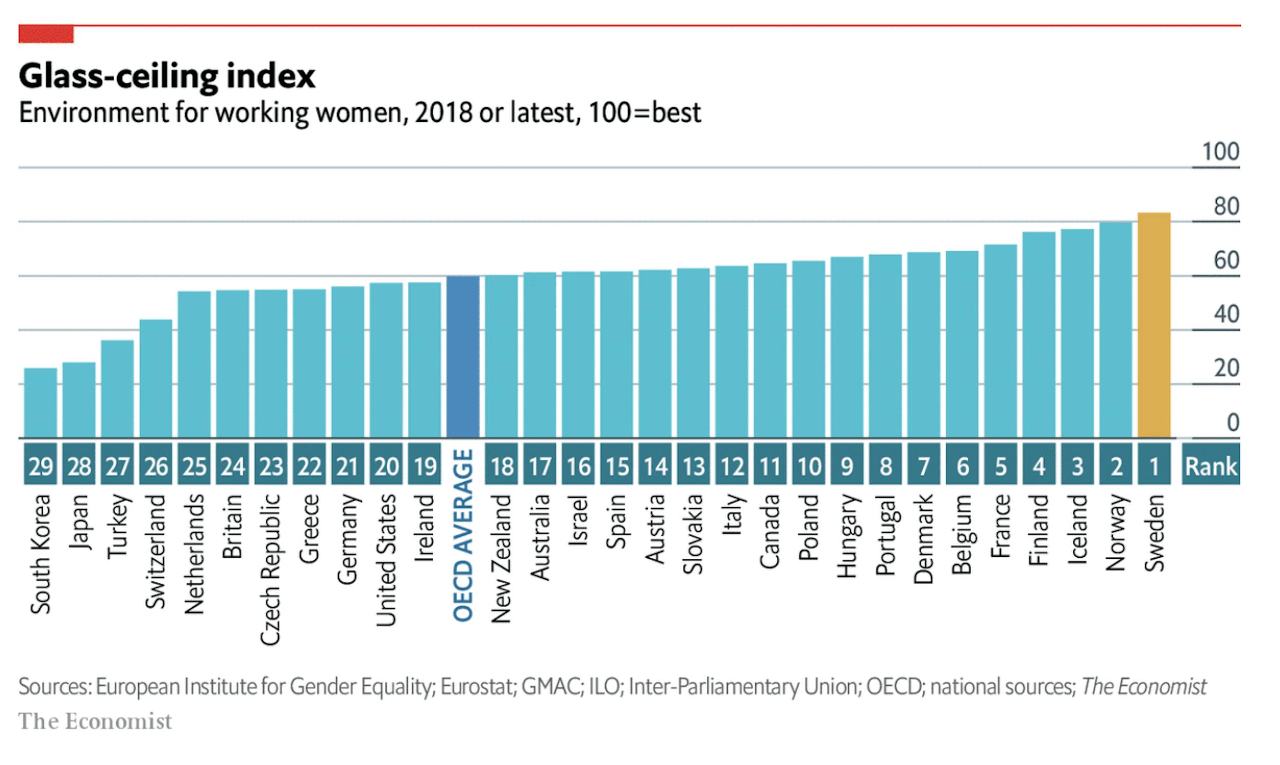 glass-ceiling index