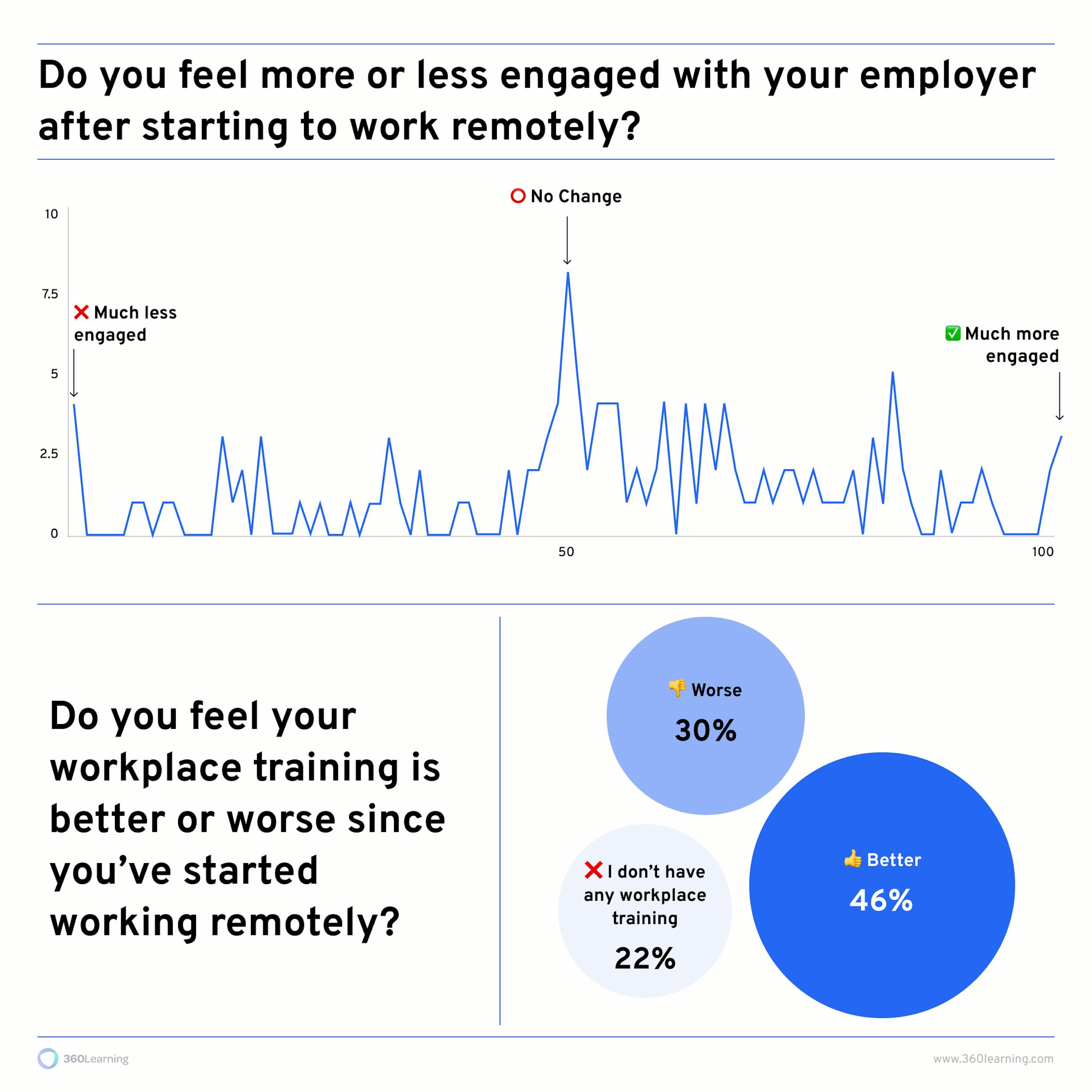 Employee engagement