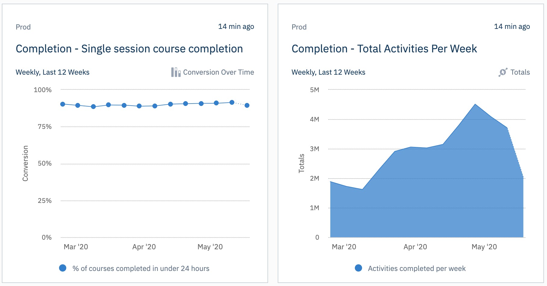 course completion COVID19