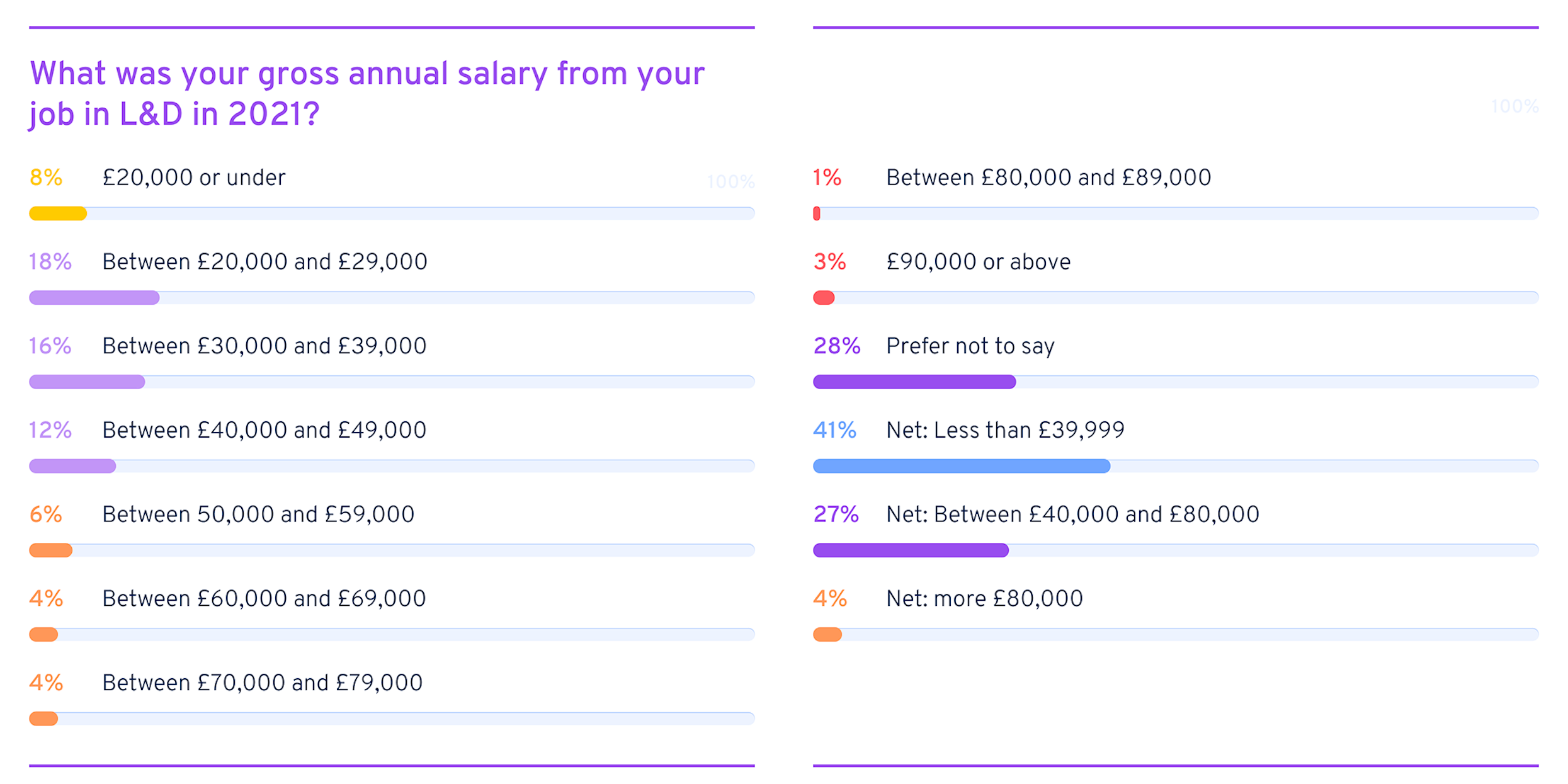 Which sector pays more?