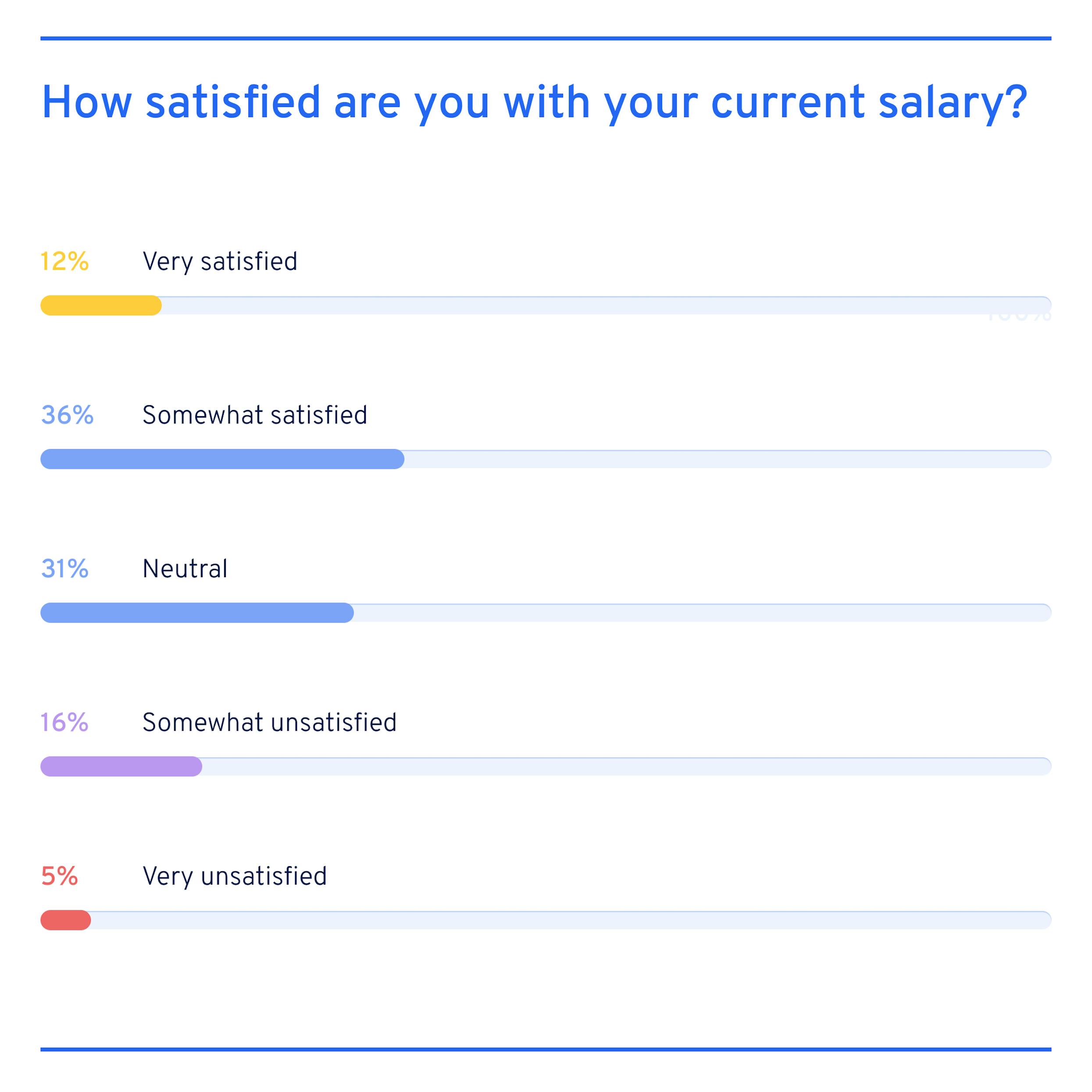 training specialist salary satisfaction