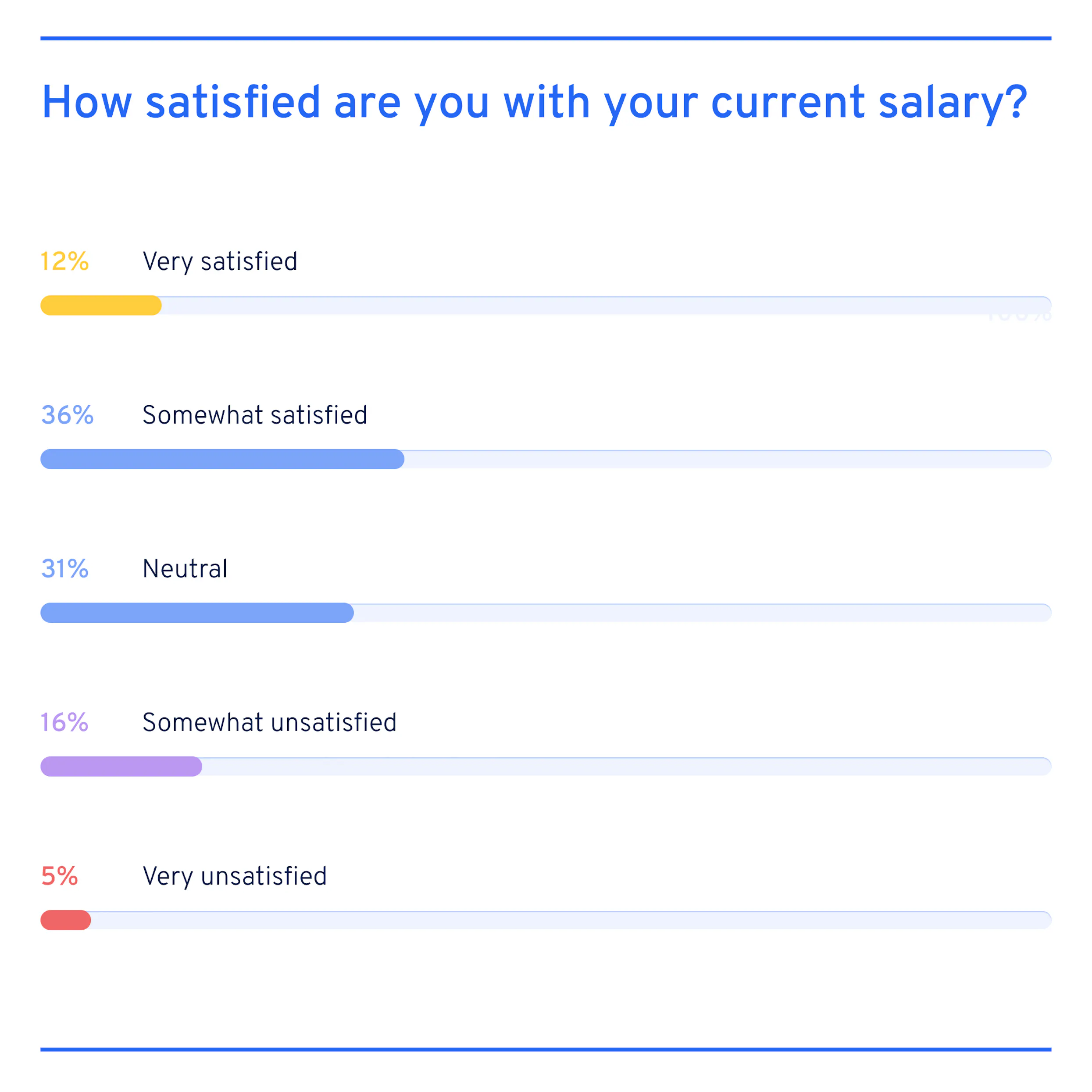 training specialist salary satisfaction