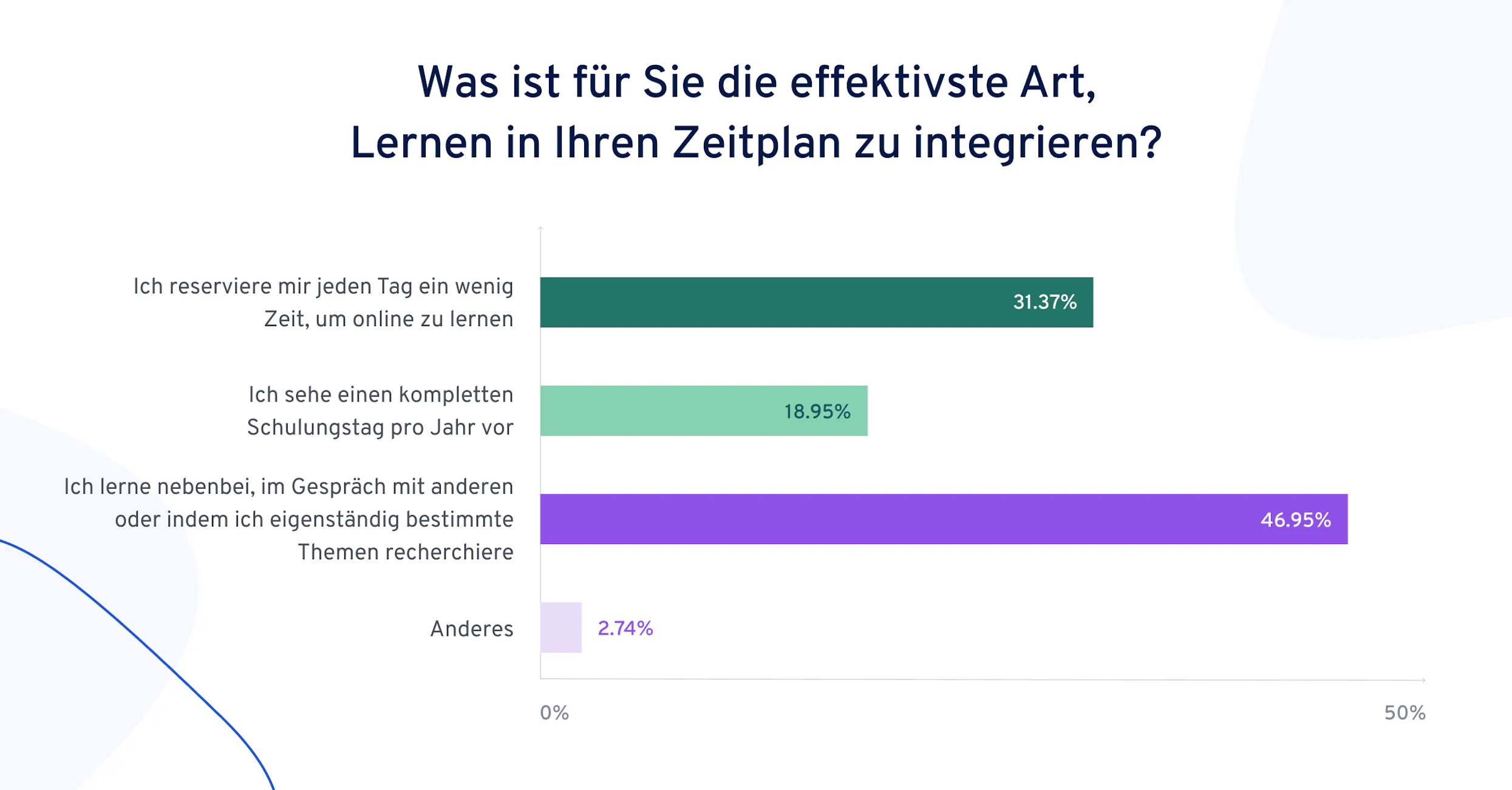 47 % des personnes interrogées apprennent sur le tas, profitent de toutes les opportunités d’échanger avec leurs collègues et font leurs propres recherches.