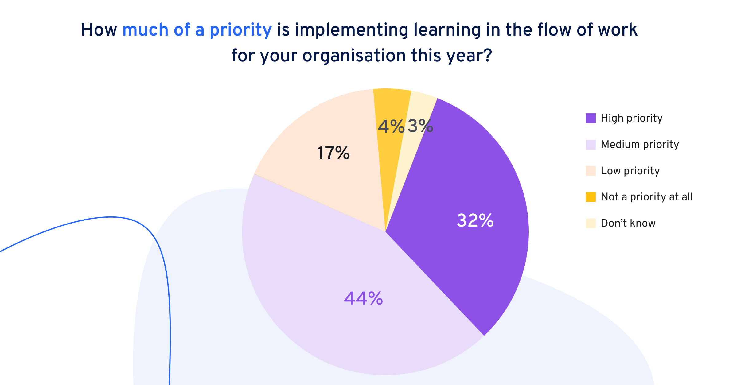 Lernen im Prozess der Arbeit Prioritäten USA | 360Learning