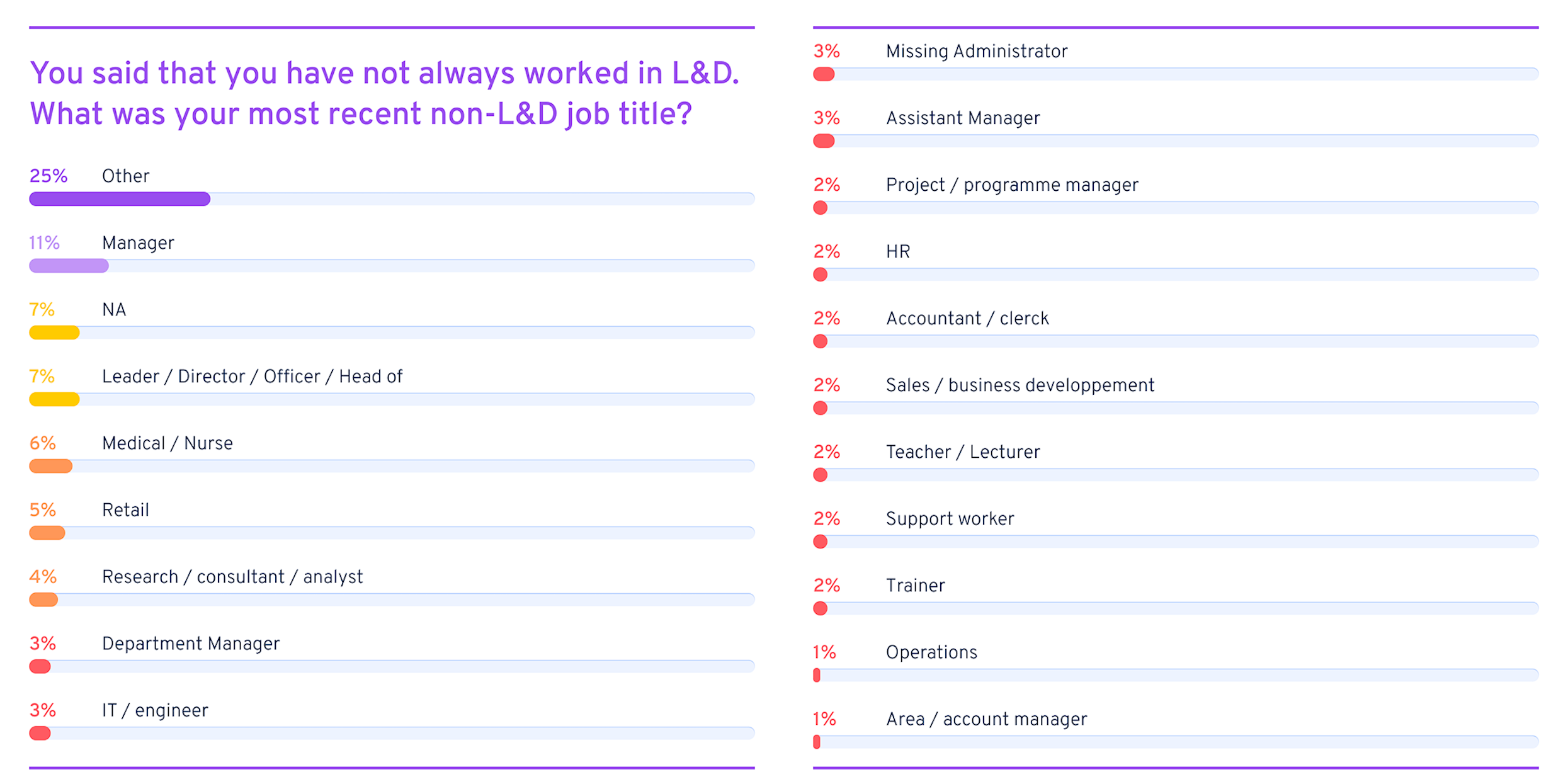 Previous non-L&D job titles