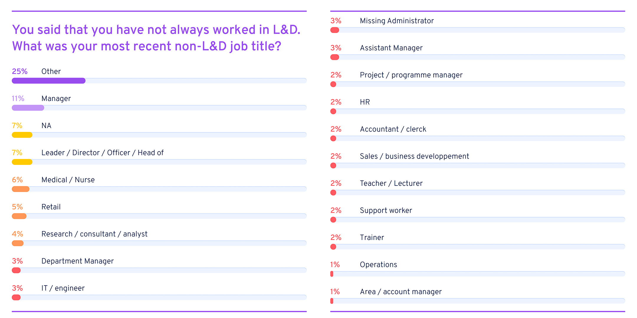 Previous non-L&D job titles