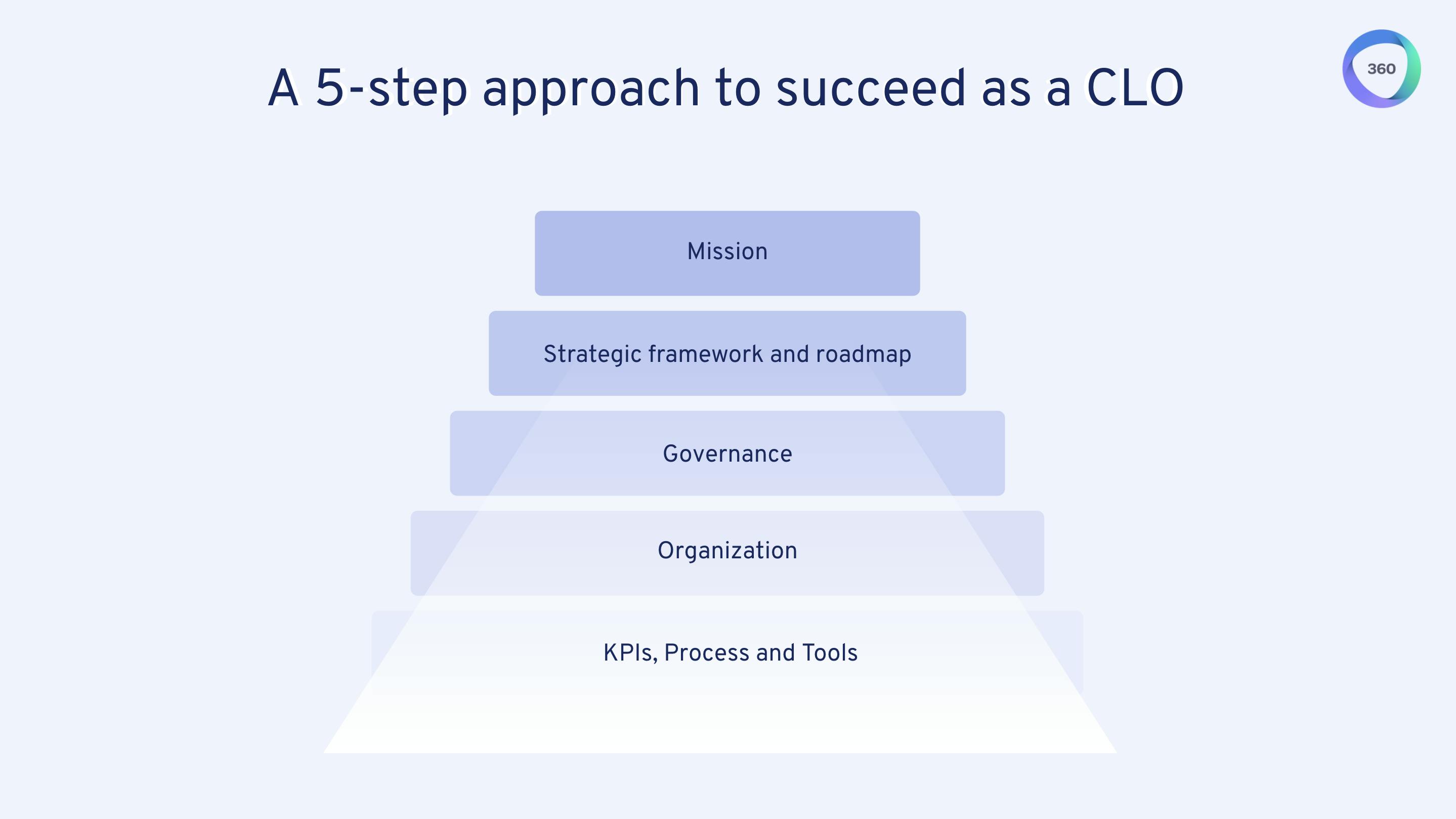5-step approach to succeed as a CLO