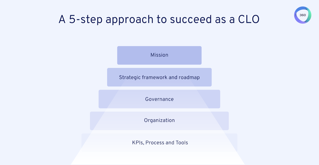 Roadmap for Becoming a Strategic Chief Learning Officer