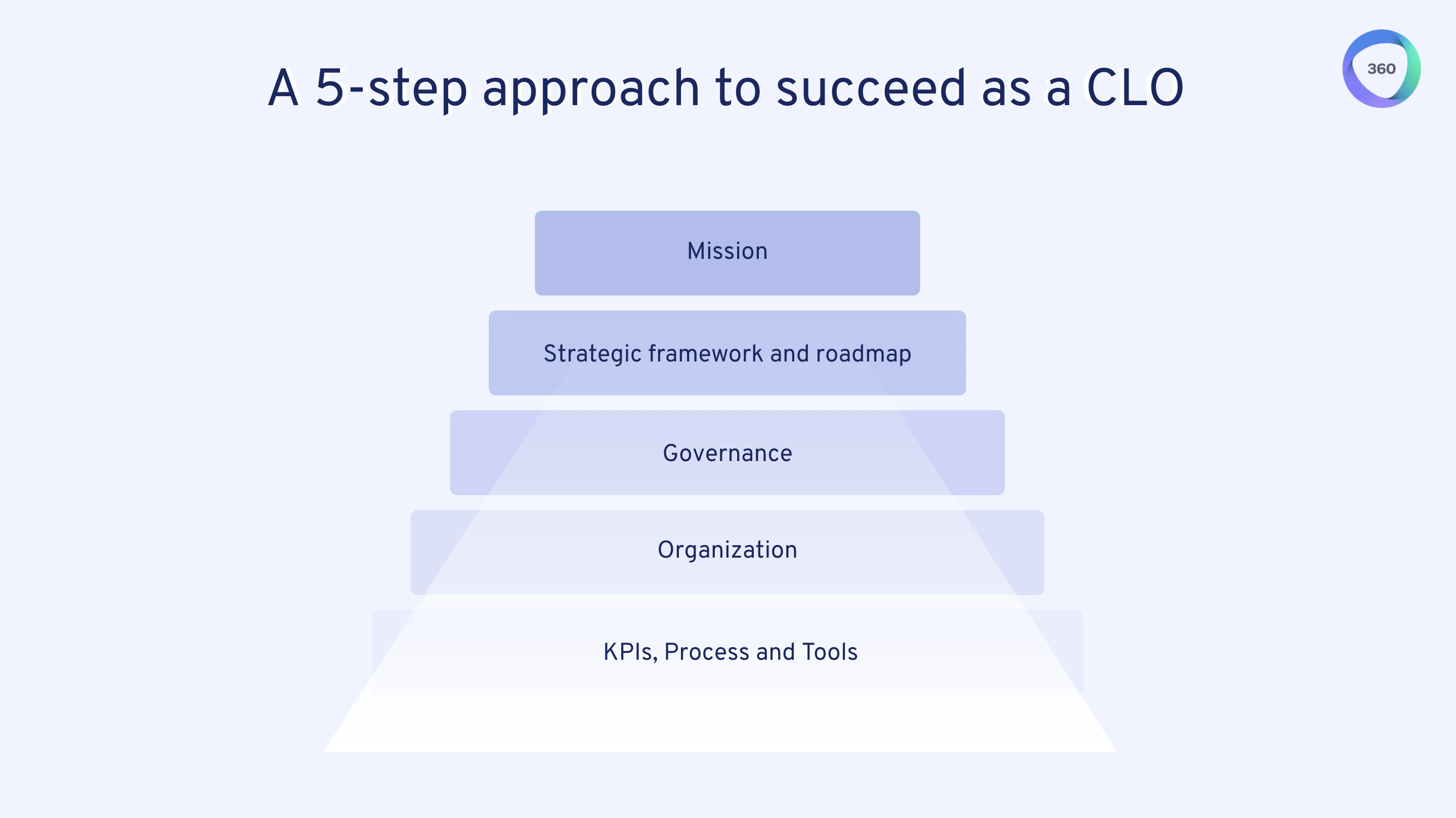 Our Roadmap for Becoming a Strategic Chief Learning Officer