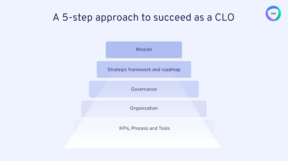 Roadmap for Becoming a Strategic Chief Learning Officer