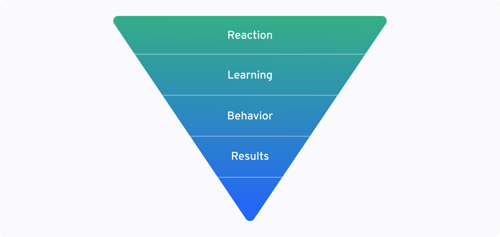 Kirkpatrick model of training evaluation