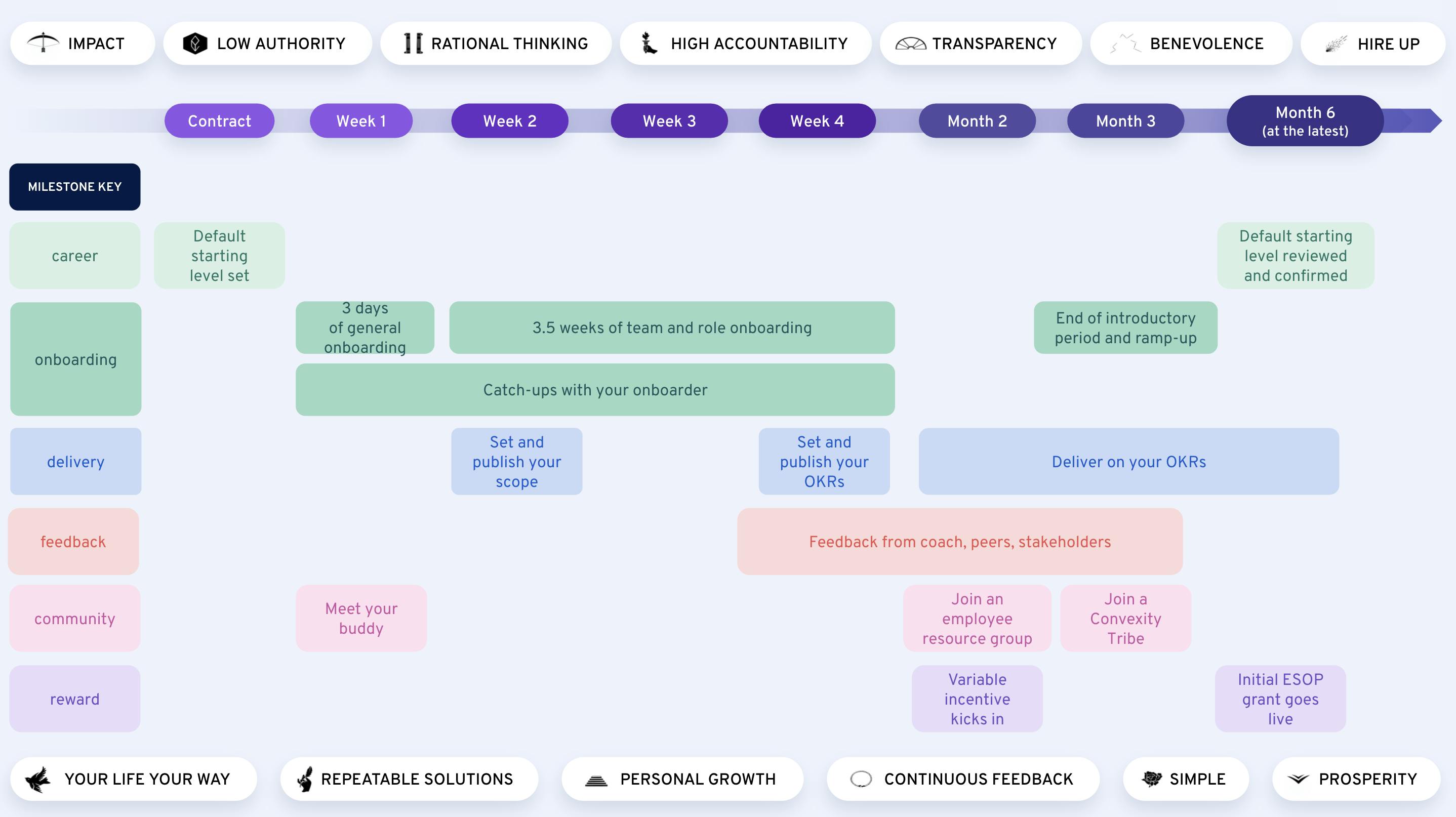 360Learner Journey personal timeline