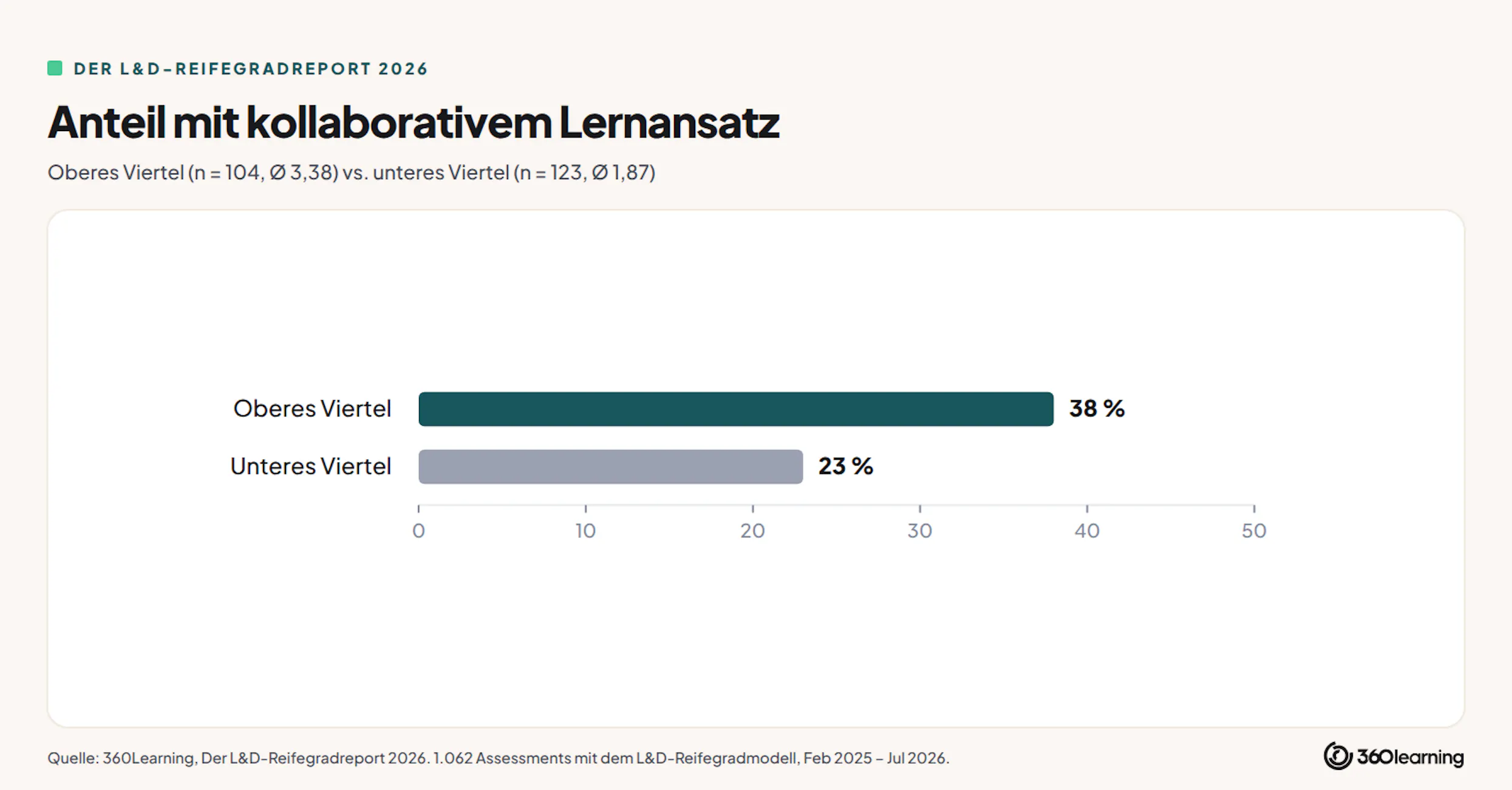 Anteil der L&D-teams, bei dem kollaboratives Lernen eingeführt wurde