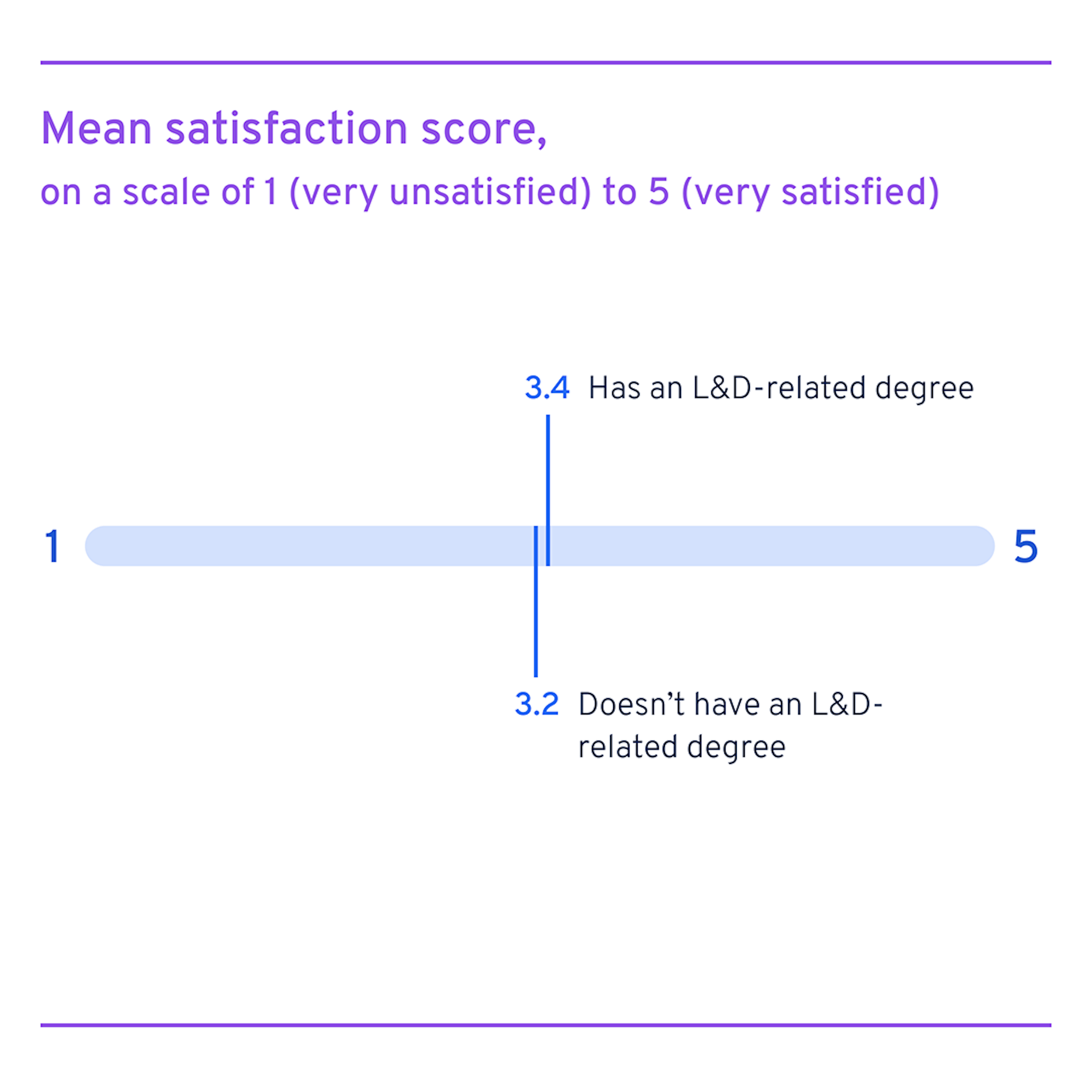 No impact on salary satisfaction if you have an L&D degree