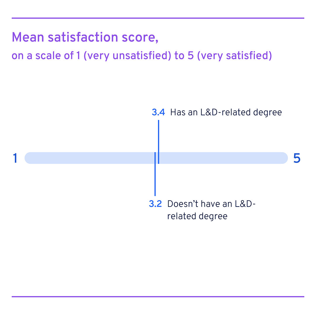 No impact on salary satisfaction if you have an L&D degree