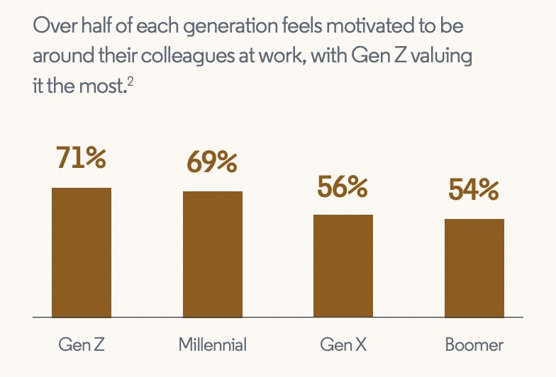 Chart showing different generations' attitudes towards workplace collaboration