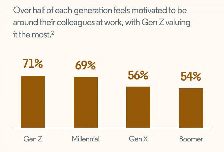 Chart showing different generations' attitudes towards workplace collaboration