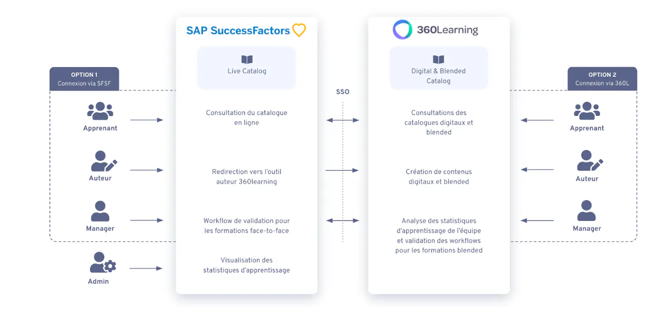 Parcours utilisateur SAP SP/360L
