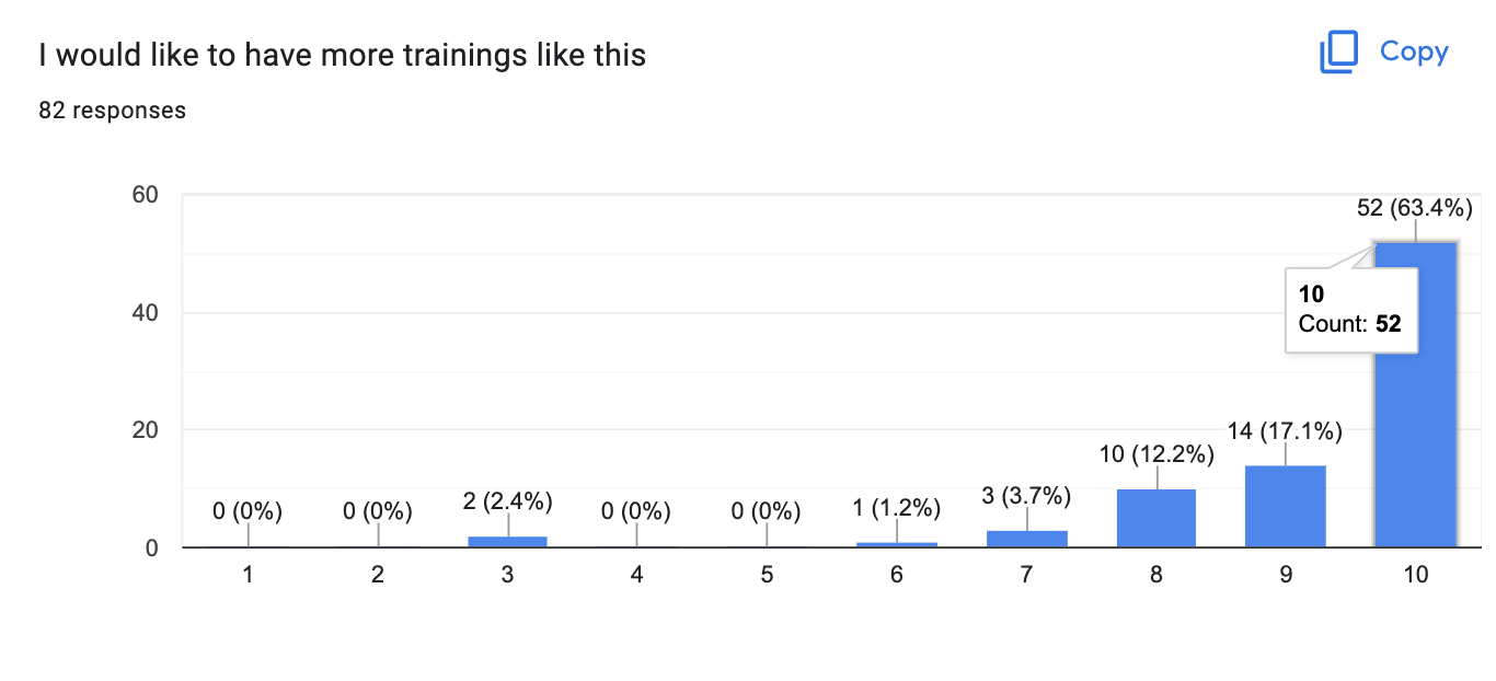 Our post training survey results