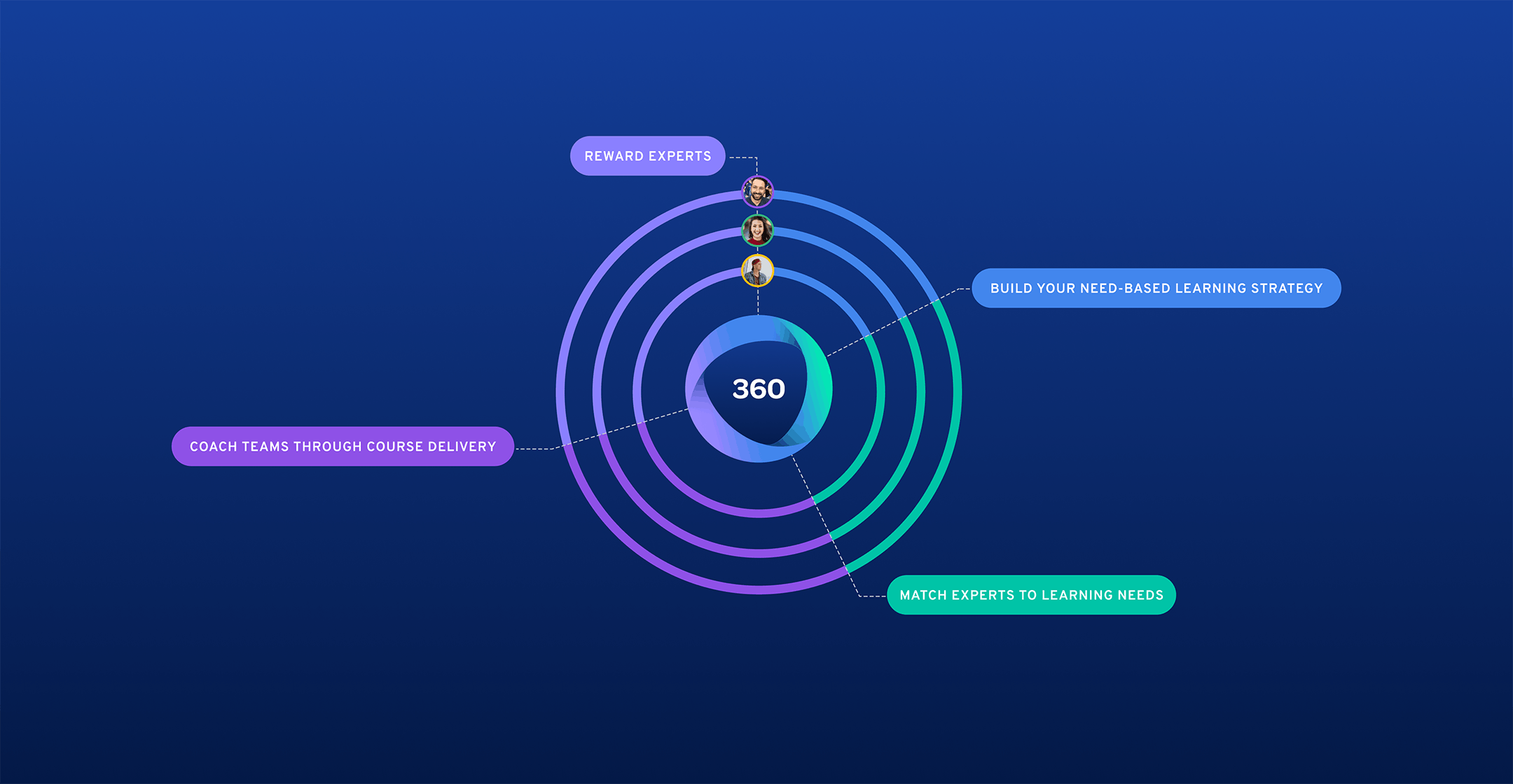 Digital reasoning. 360 Learning.