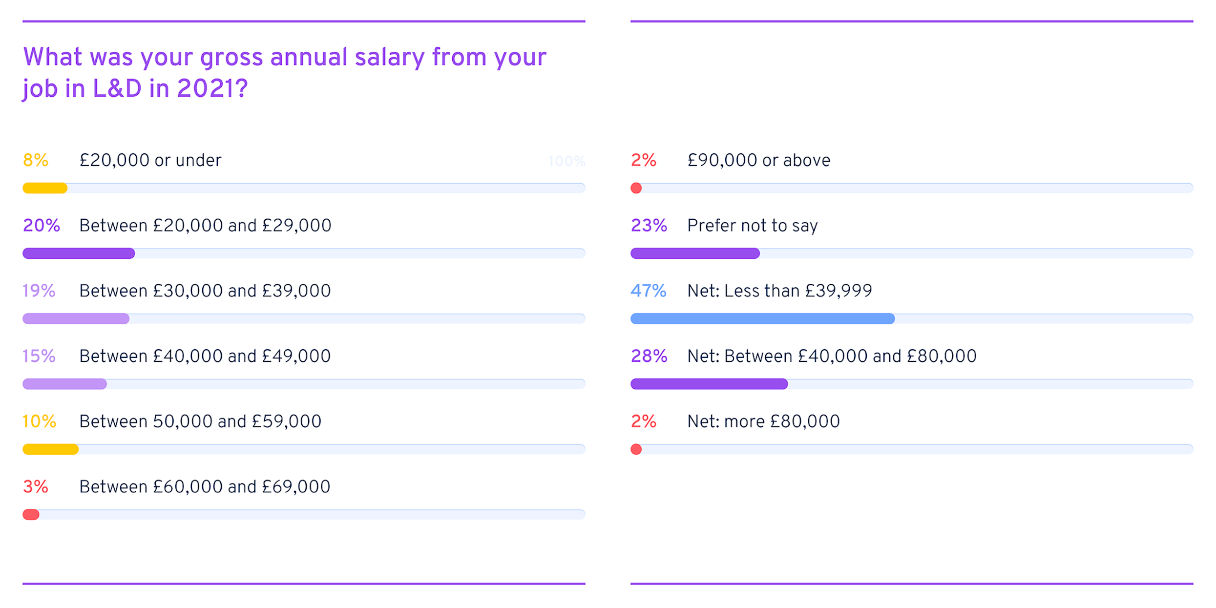 Which sector pays more?