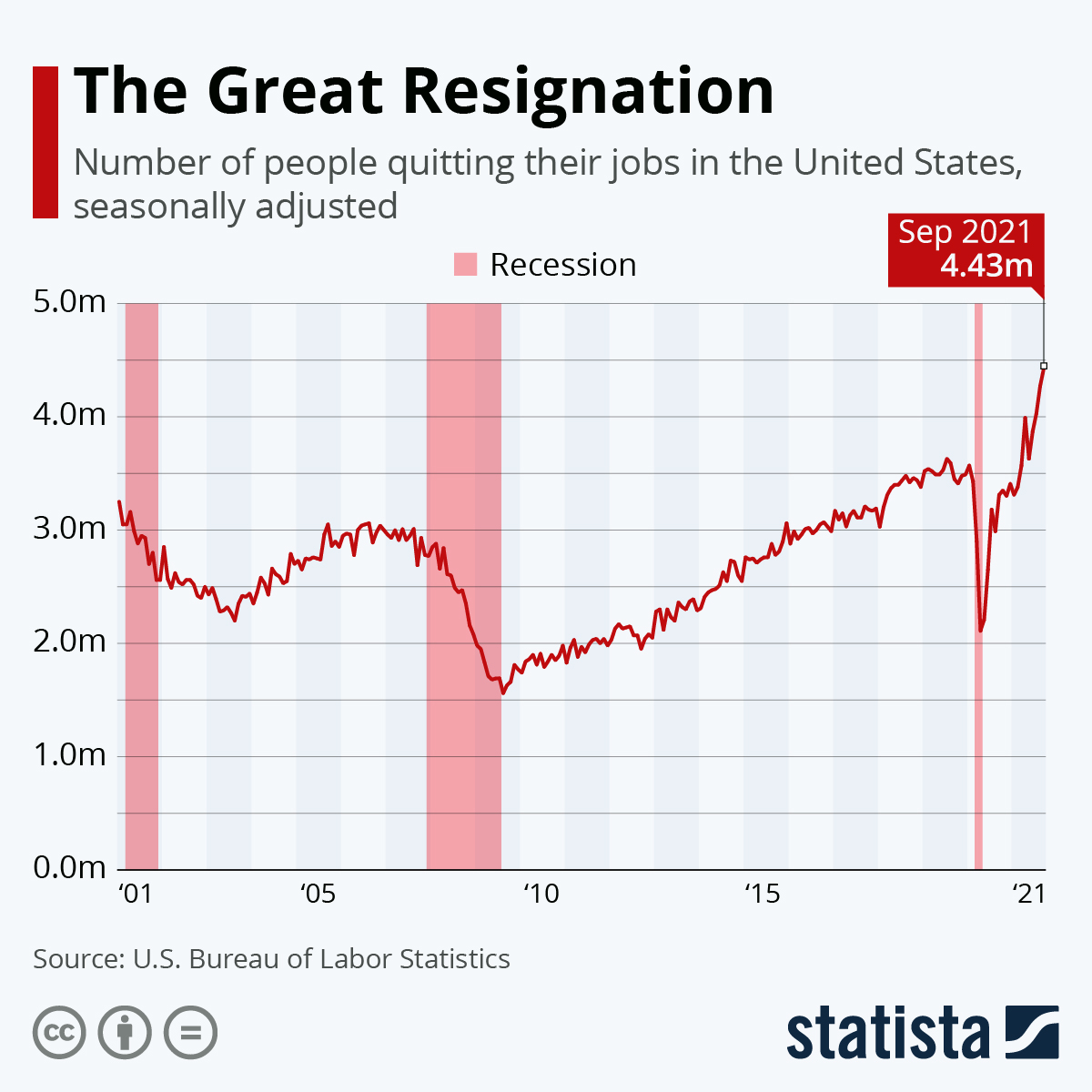 Le phénomène de "Great Resignation" aux États-Unis