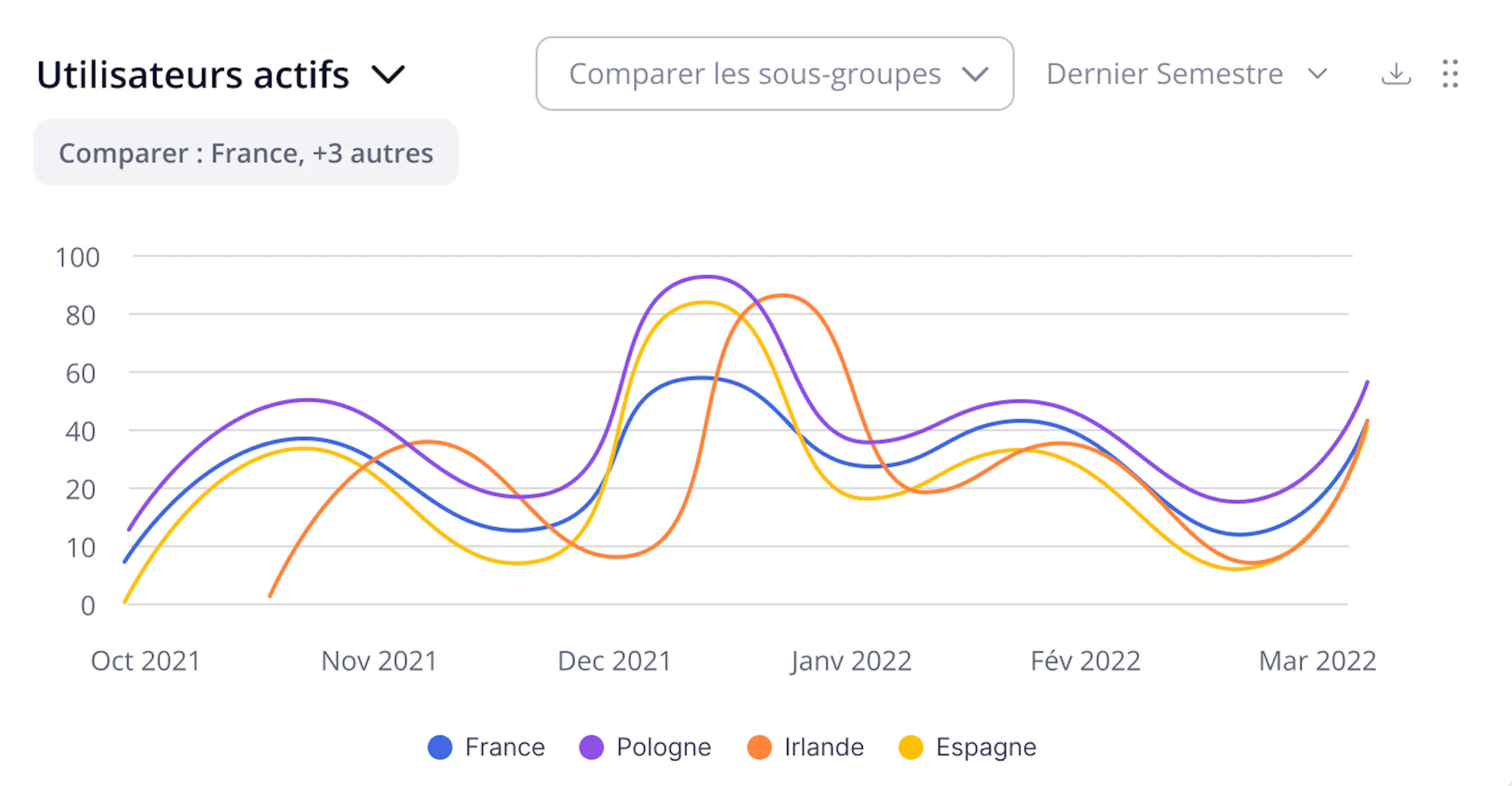 Comparaison des données des sous-groupes  | 360Learning