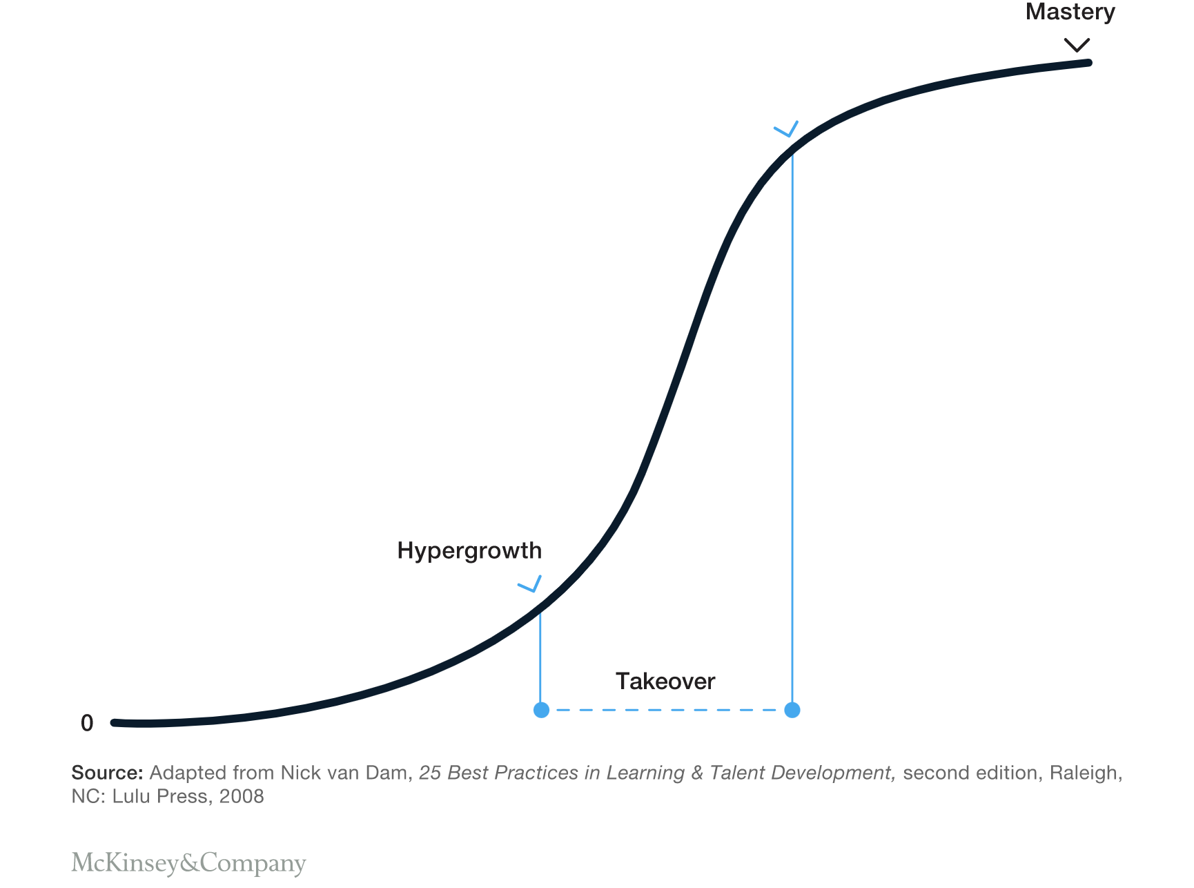 s curve learning theory