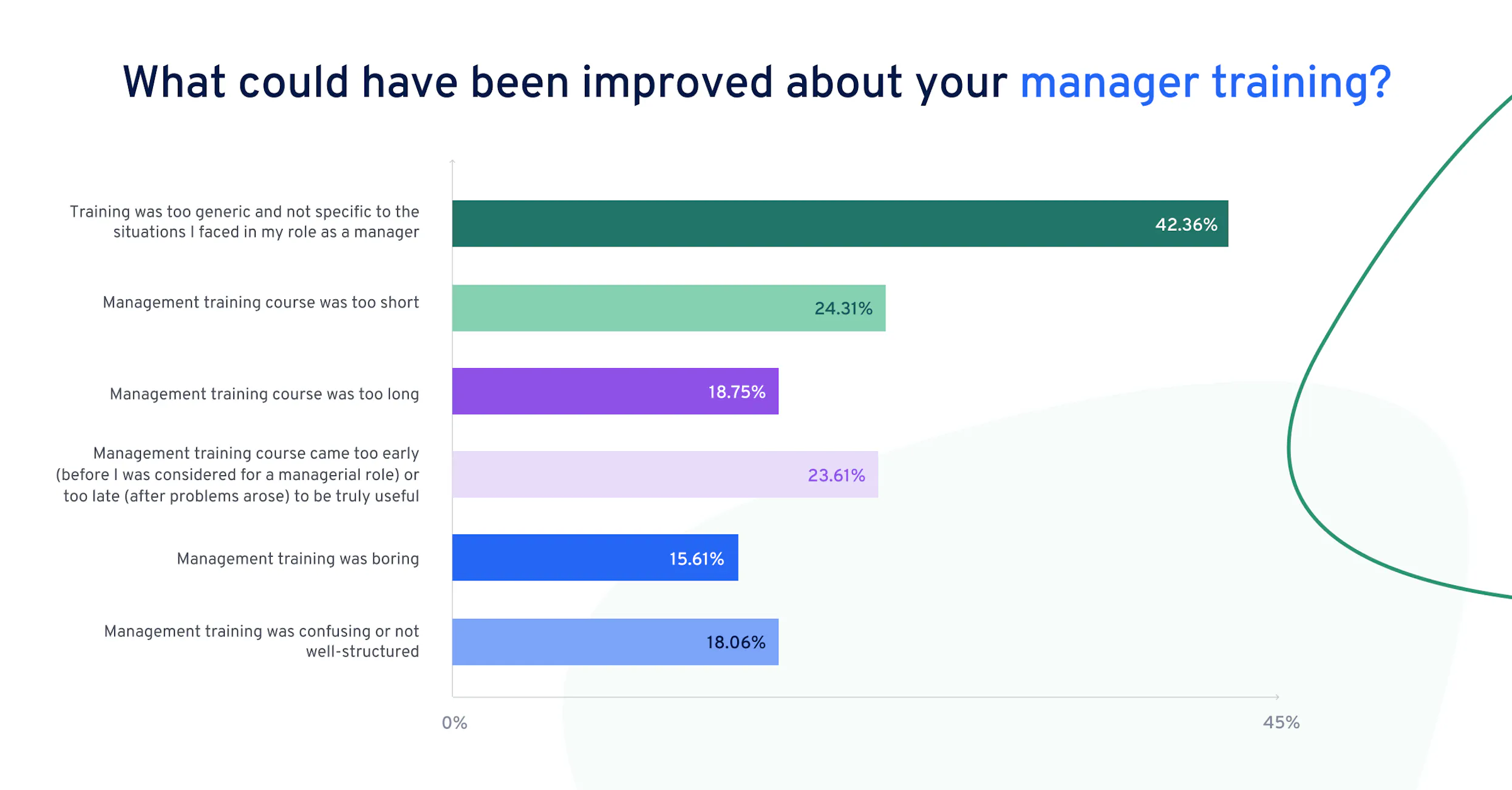 42 % des managers interrogés indiquent que leur formation était trop générale et pas suffisamment spécifique pour pouvoir gérer les différentes situations rencontrées en étant à ce poste.