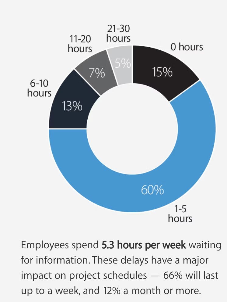 Statistic on waiting for information