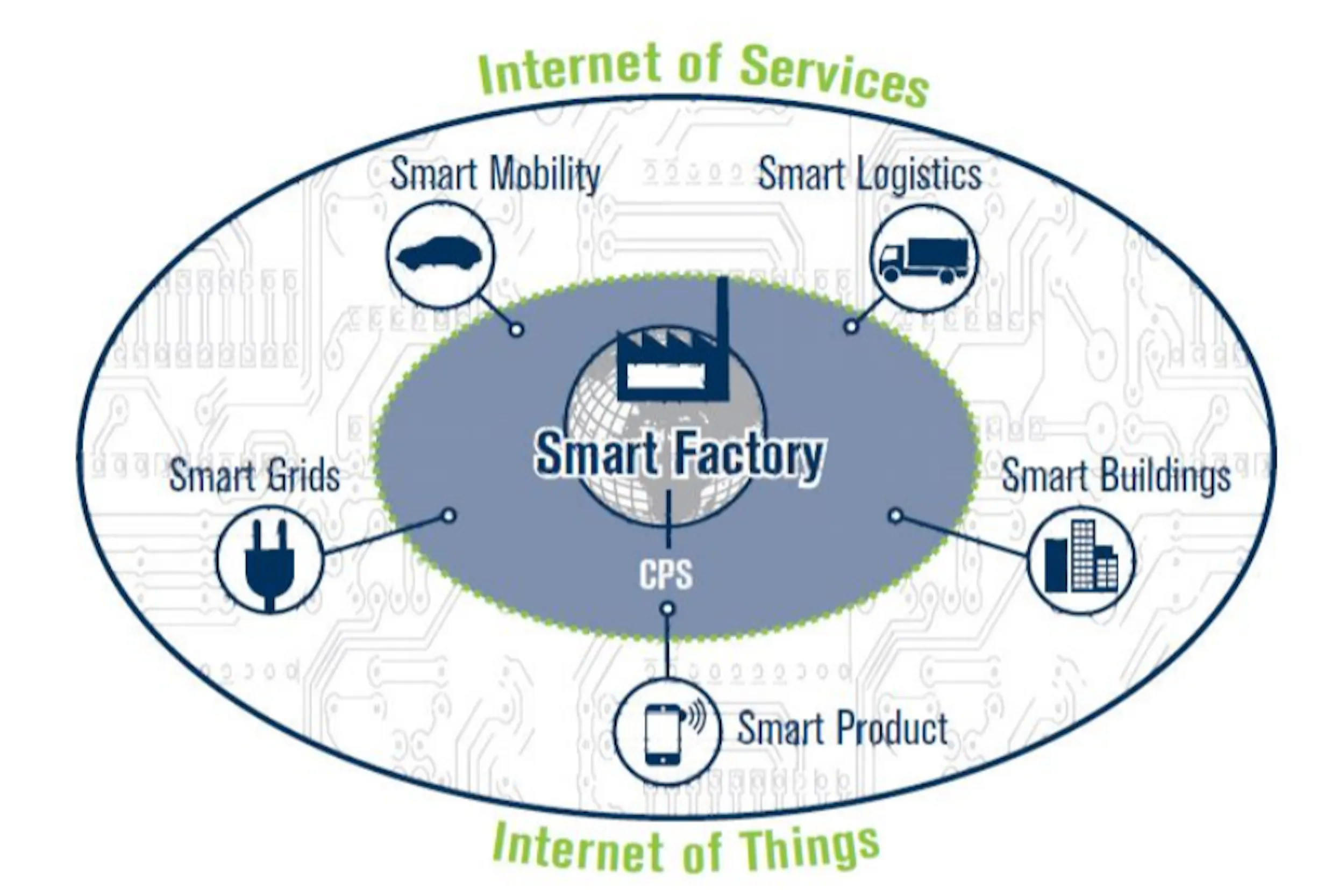 IoT for maintenance training