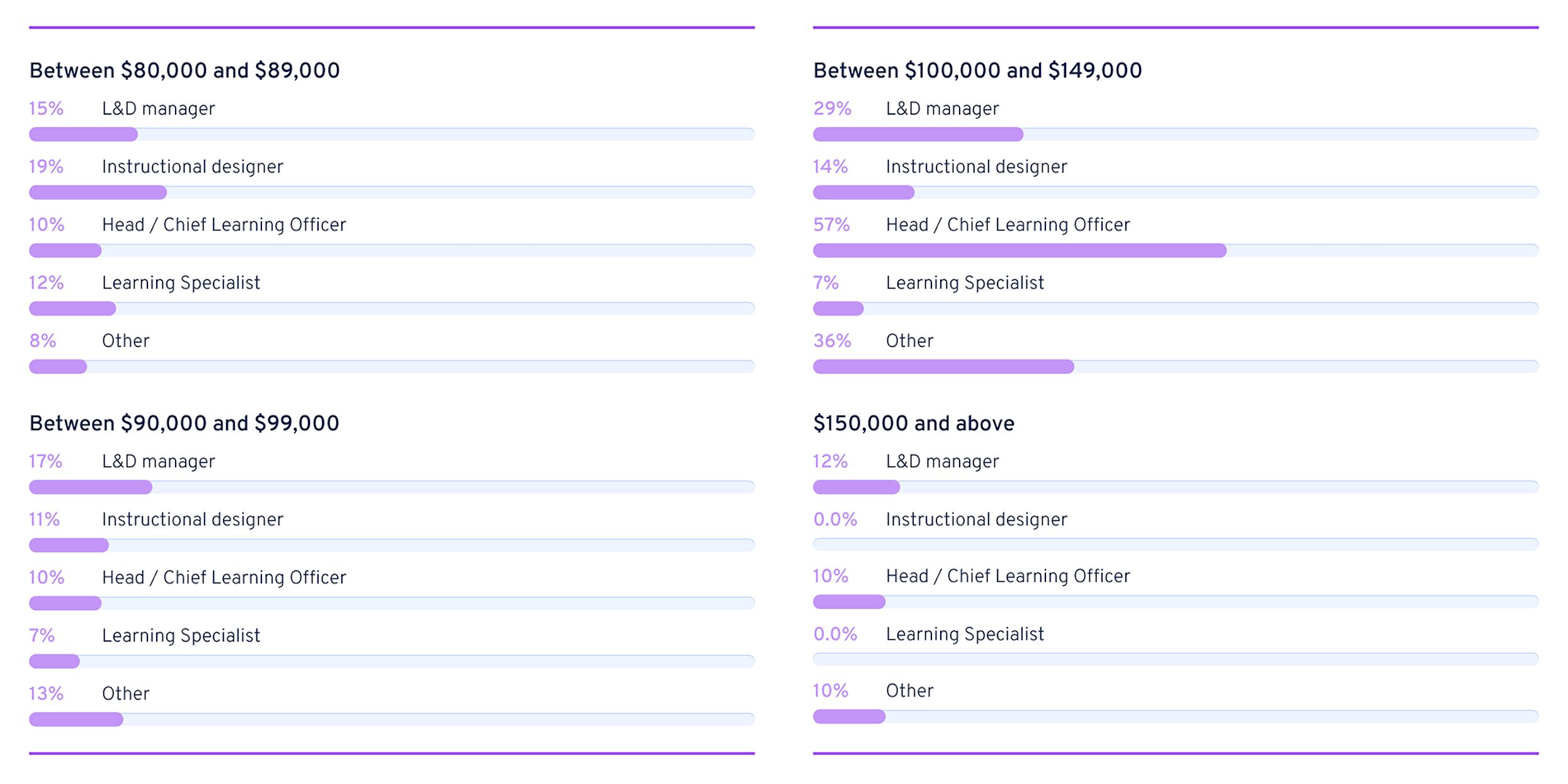 Chief learning officer salary