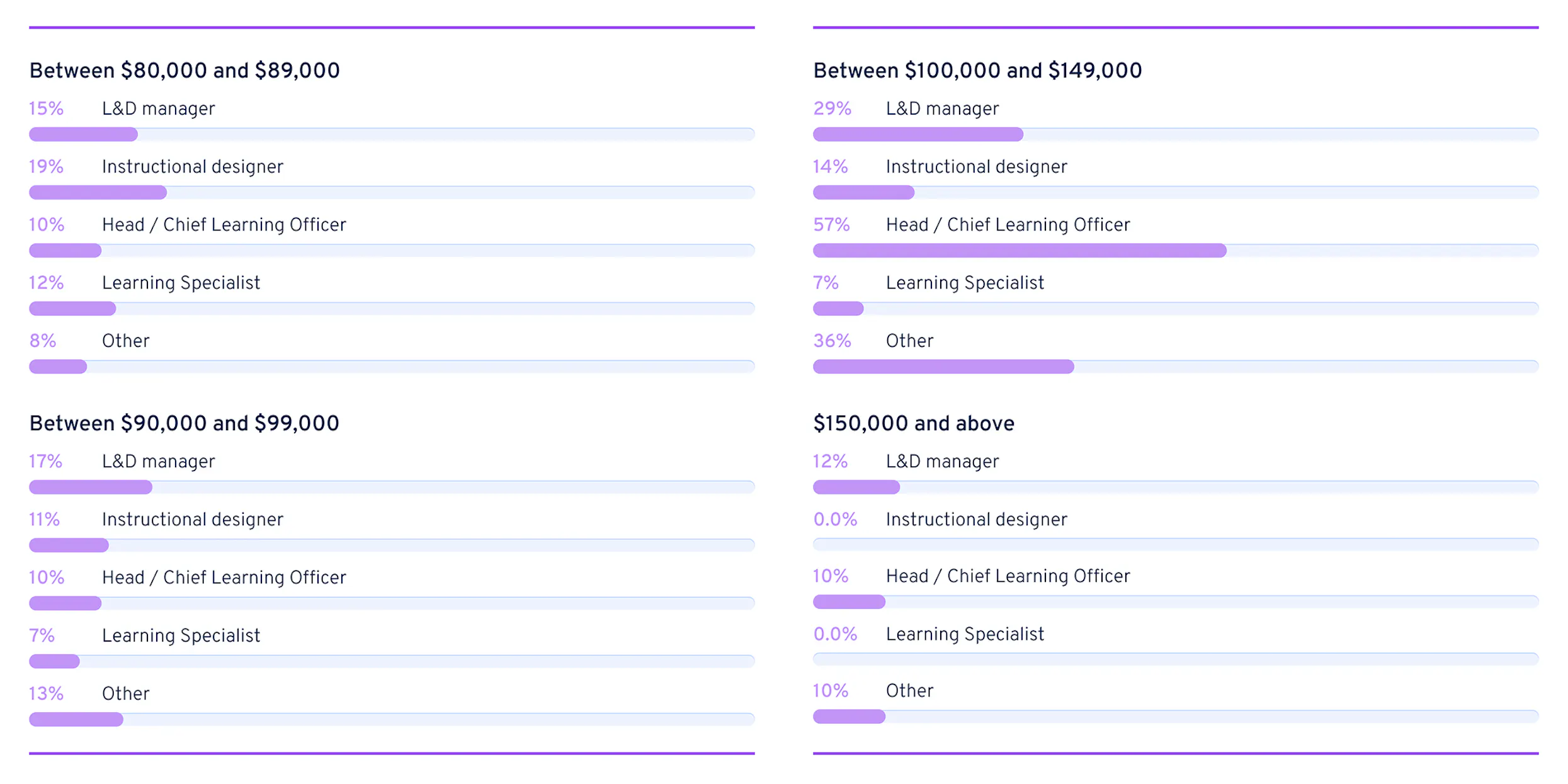 Chief learning officer salary