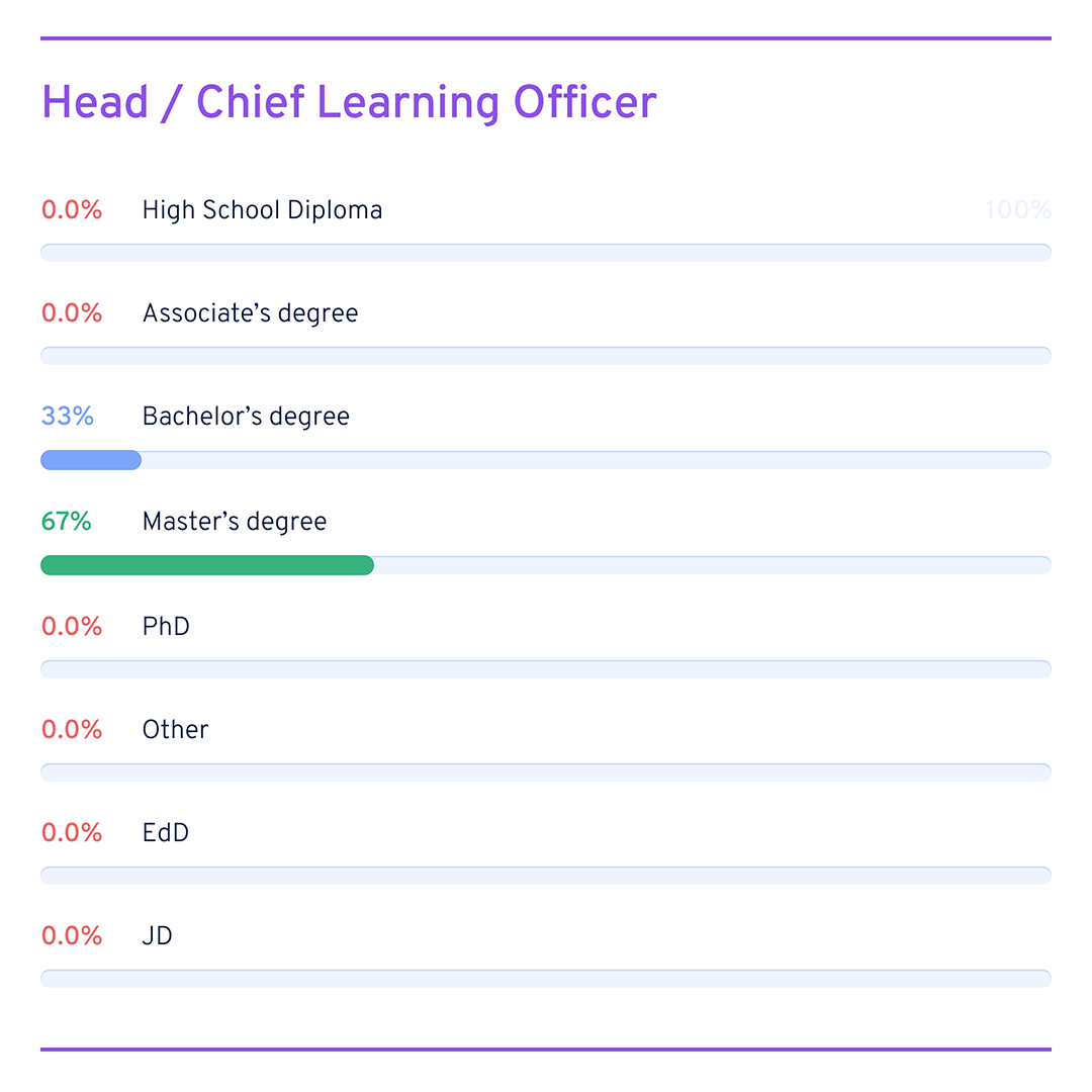 Chief Learning Officer degrees