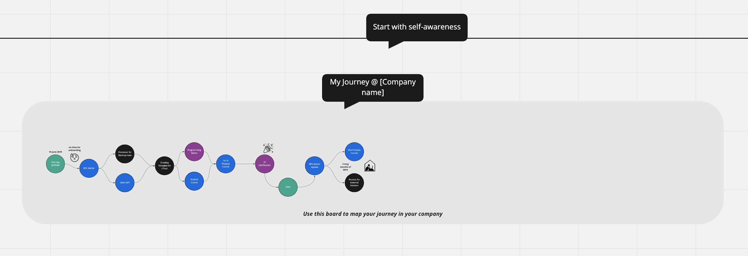 Miro's employee coaching template