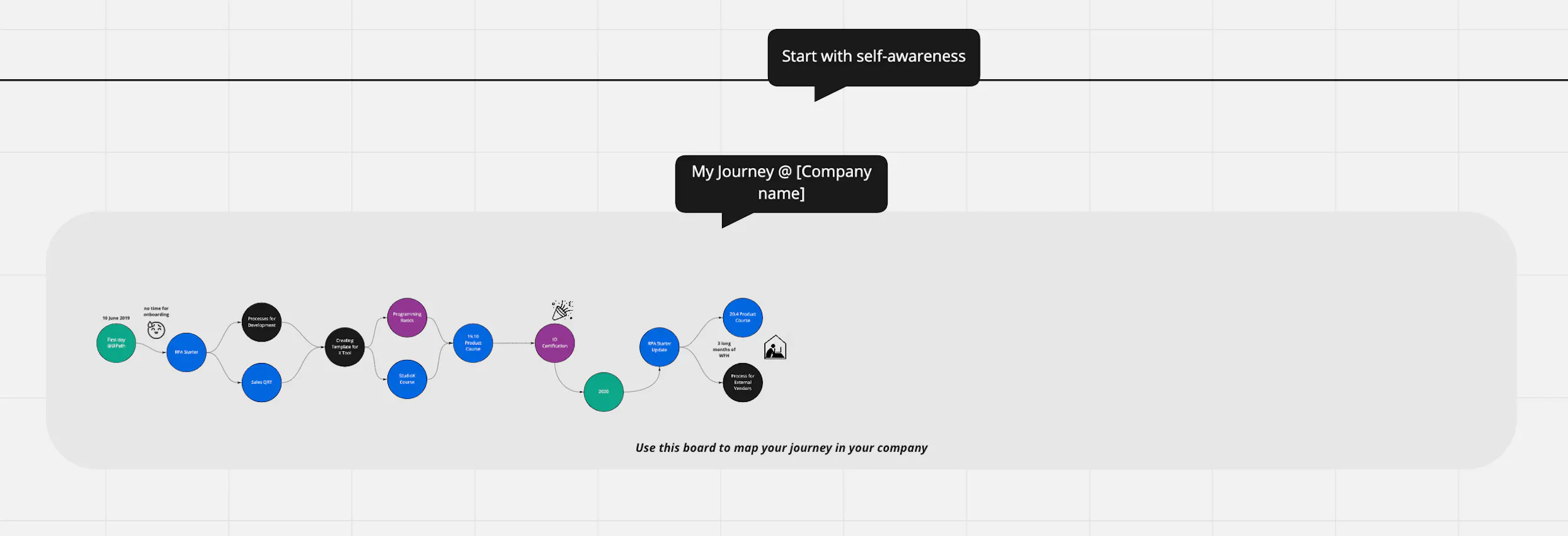 Miro's employee coaching template