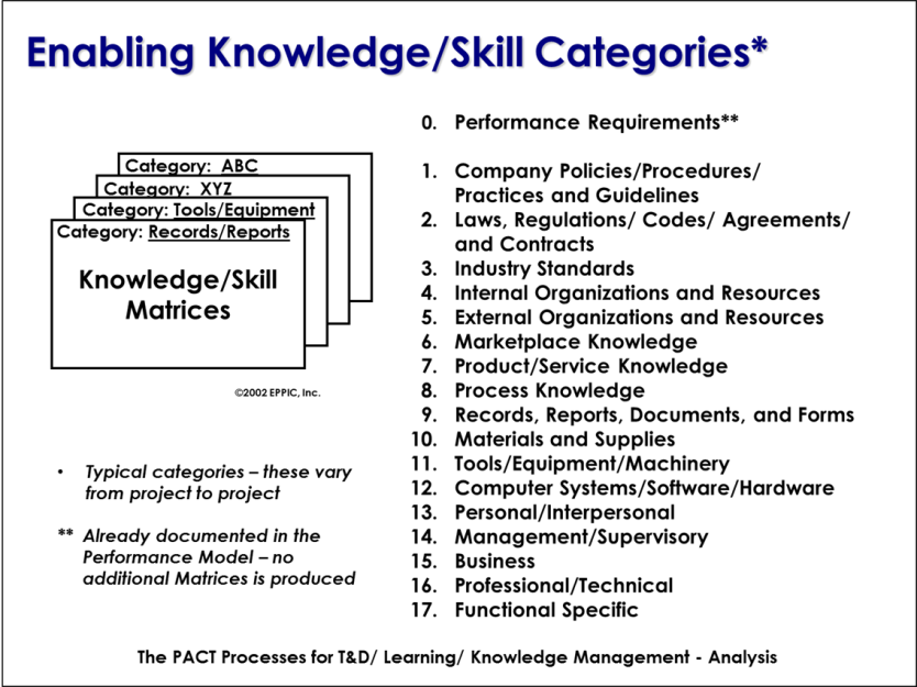 knowledge skills category