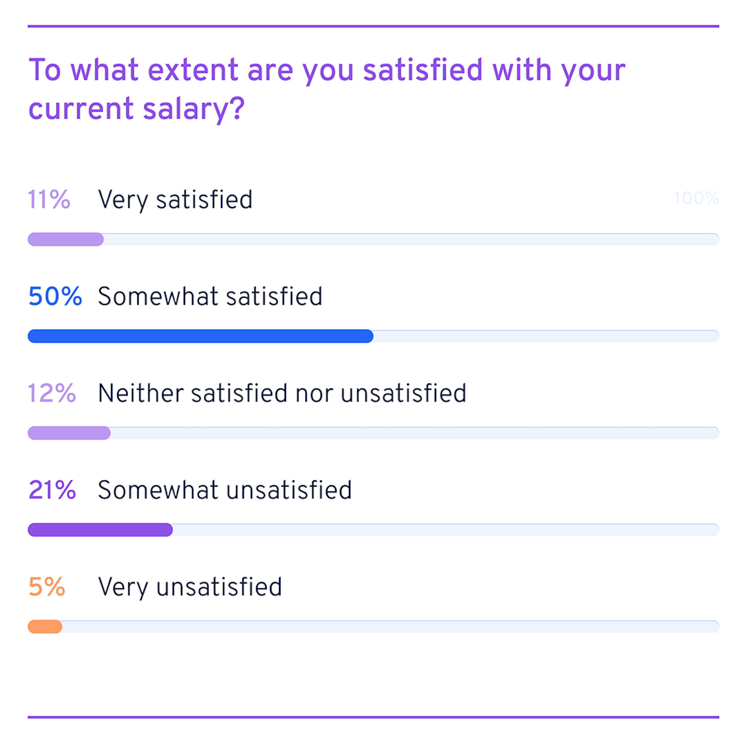 Salary satisfaction levels