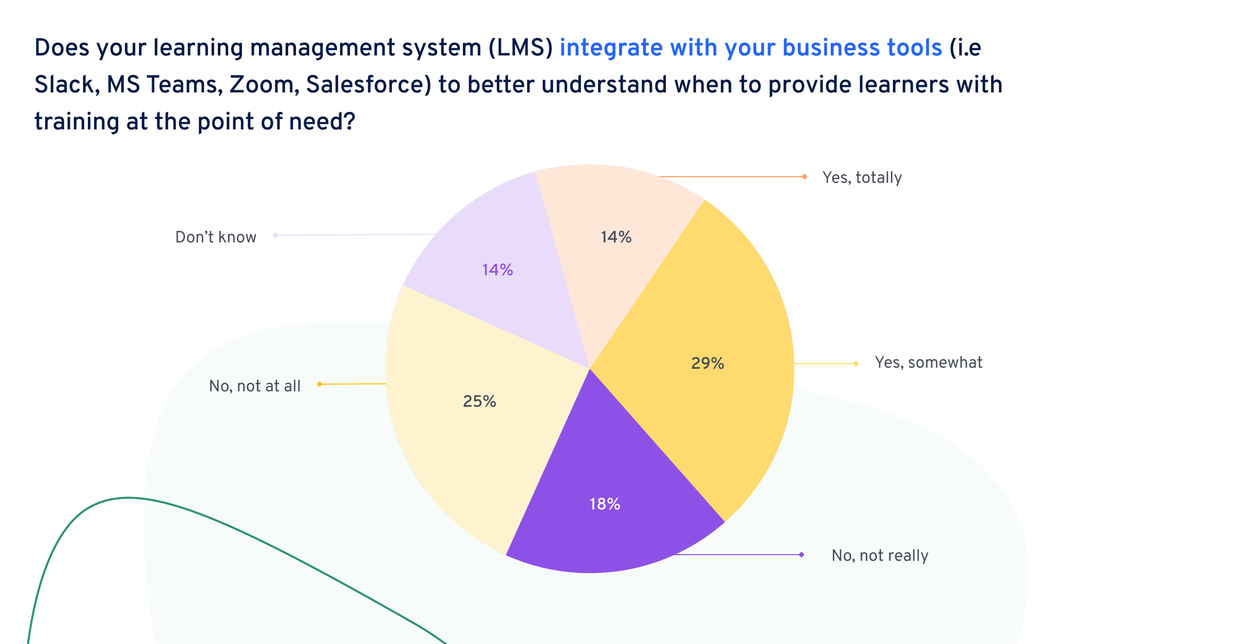 43 % des responsables Formation expliquent que leur LMS ne s’intègre pas aux outils professionnels utilisés