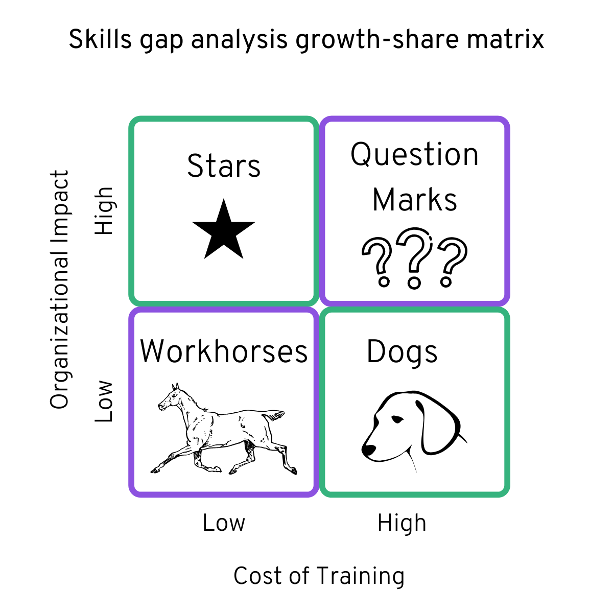 skills gap analysis growth-share matrix