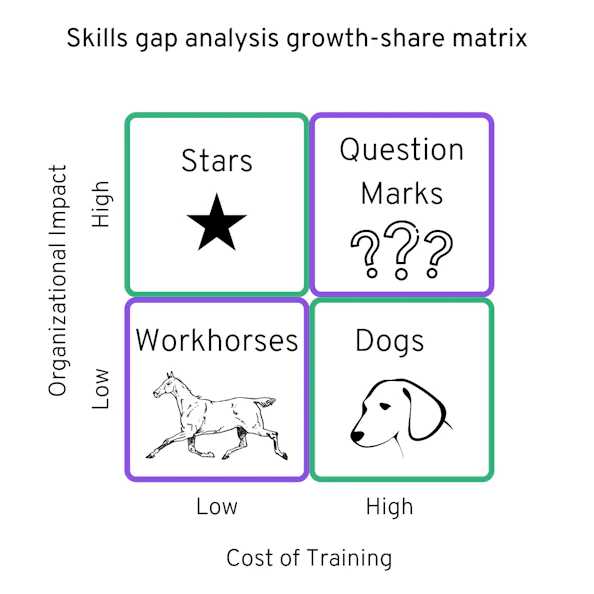 Conduct A Better Skills Gap Analysis With BCG's Growth-Share Matrix