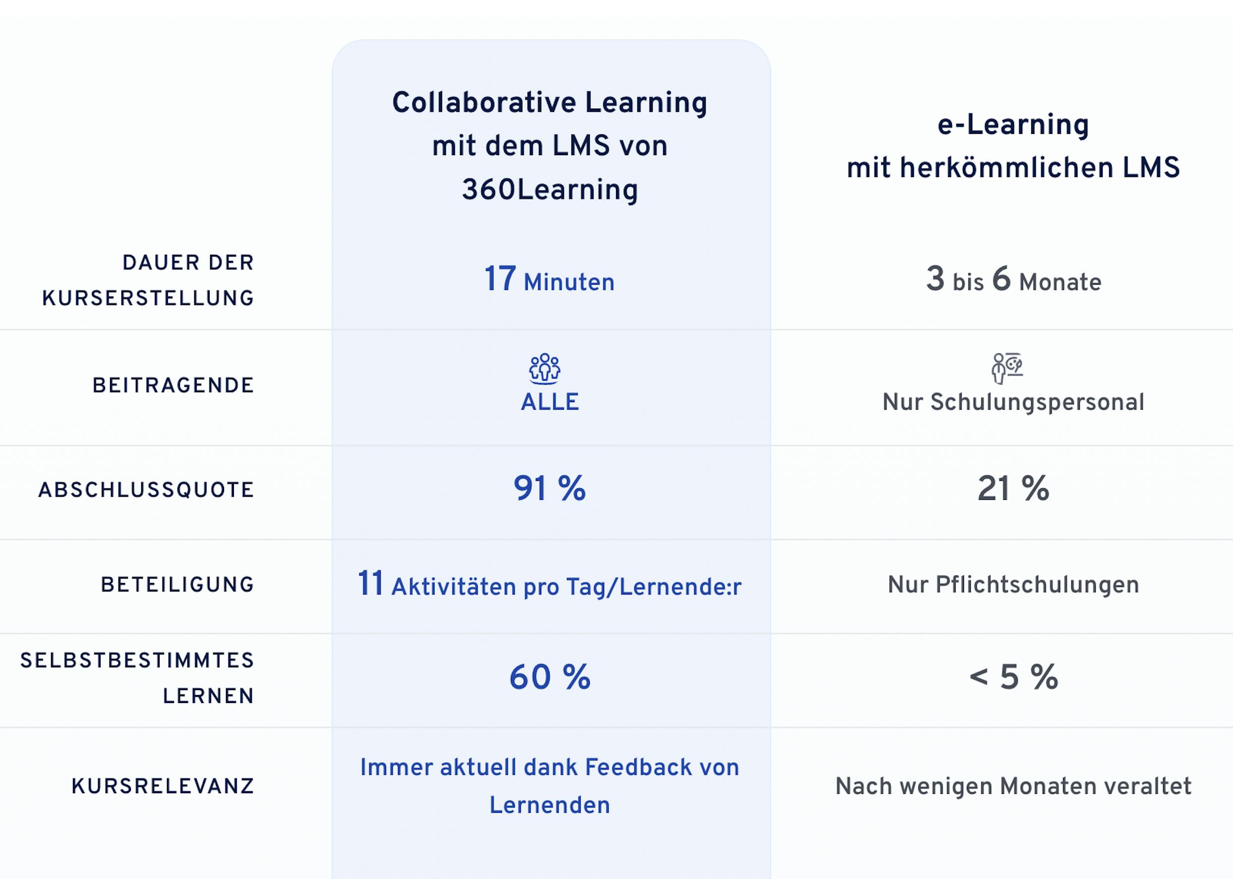 Vorteile Collaborative Learning | 360Learning