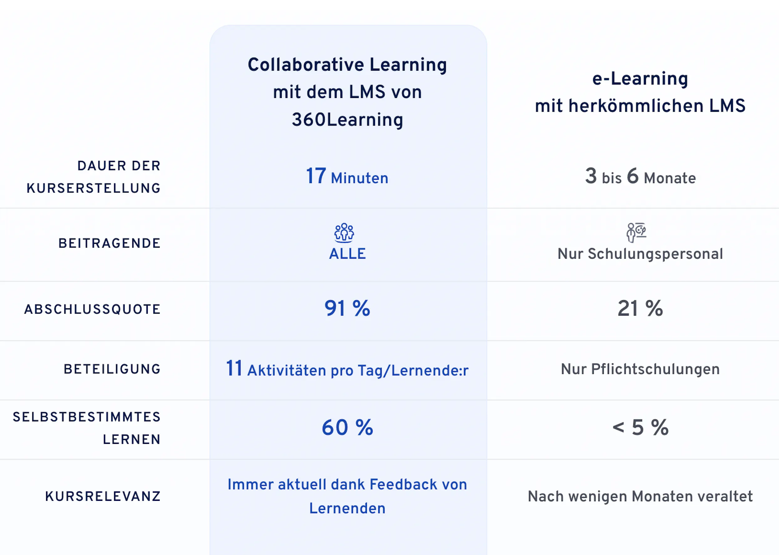 Vorteile Collaborative Learning | 360Learning