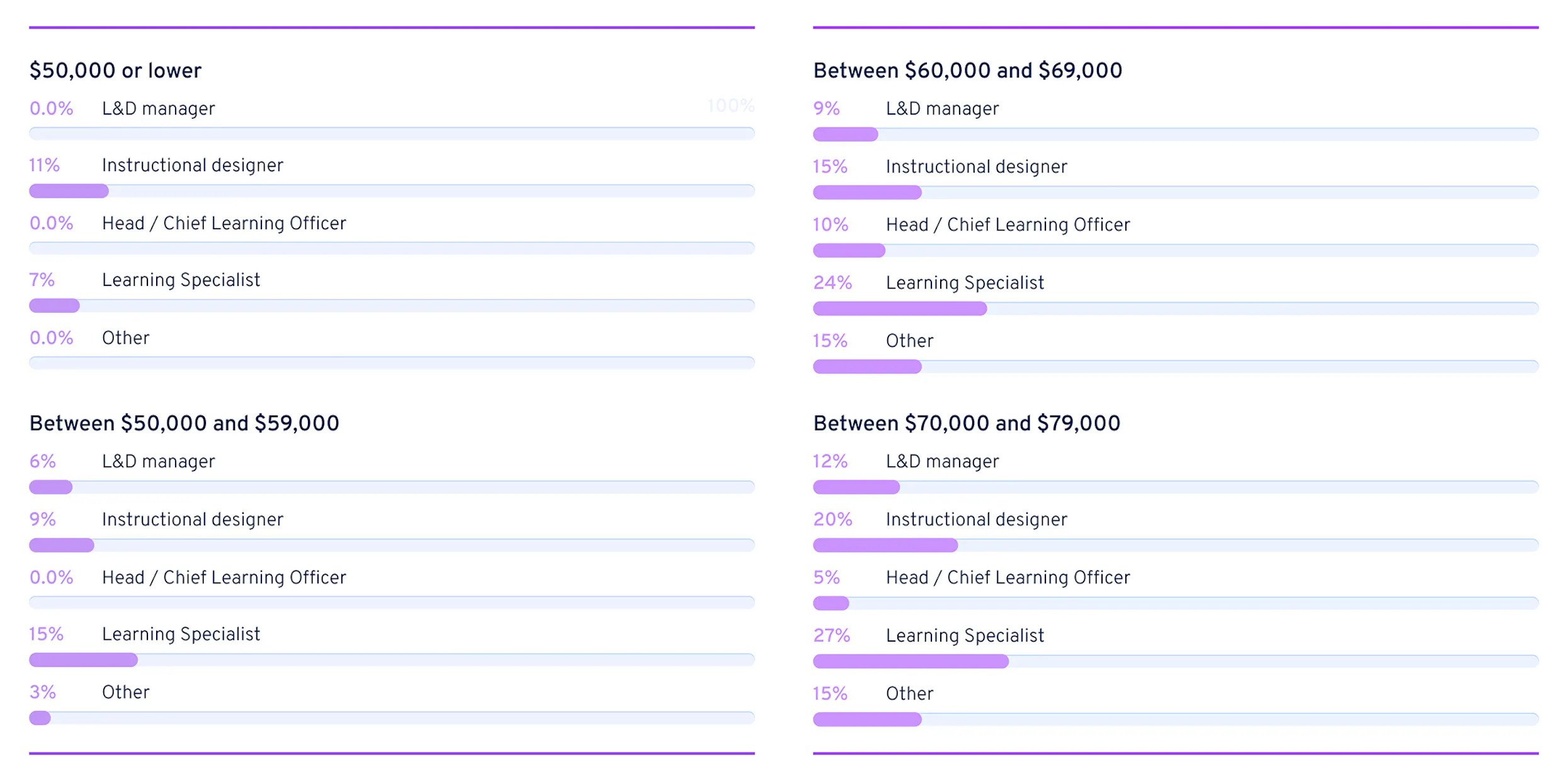 Chief learning officer salary