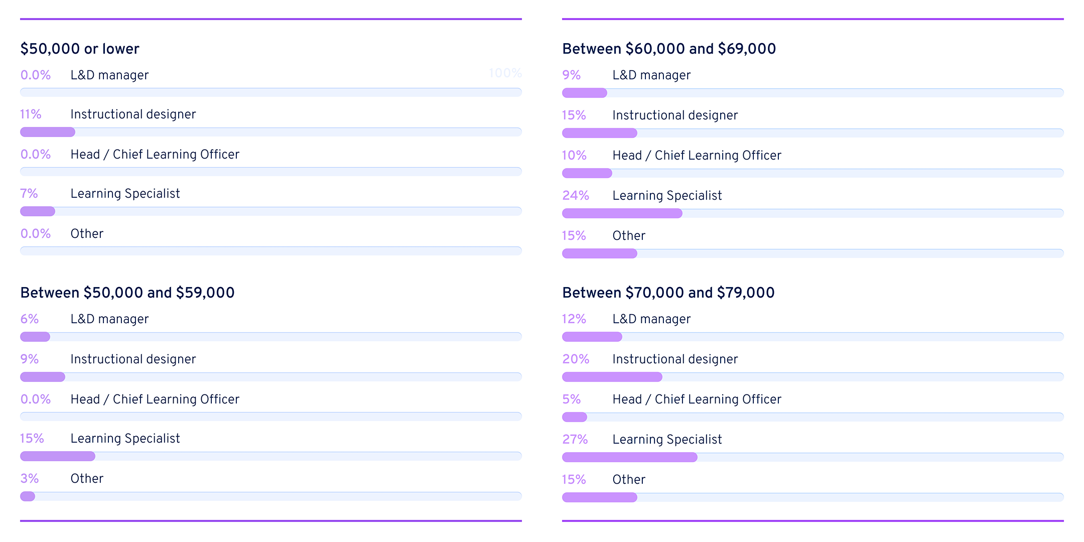 Chief learning officer salary