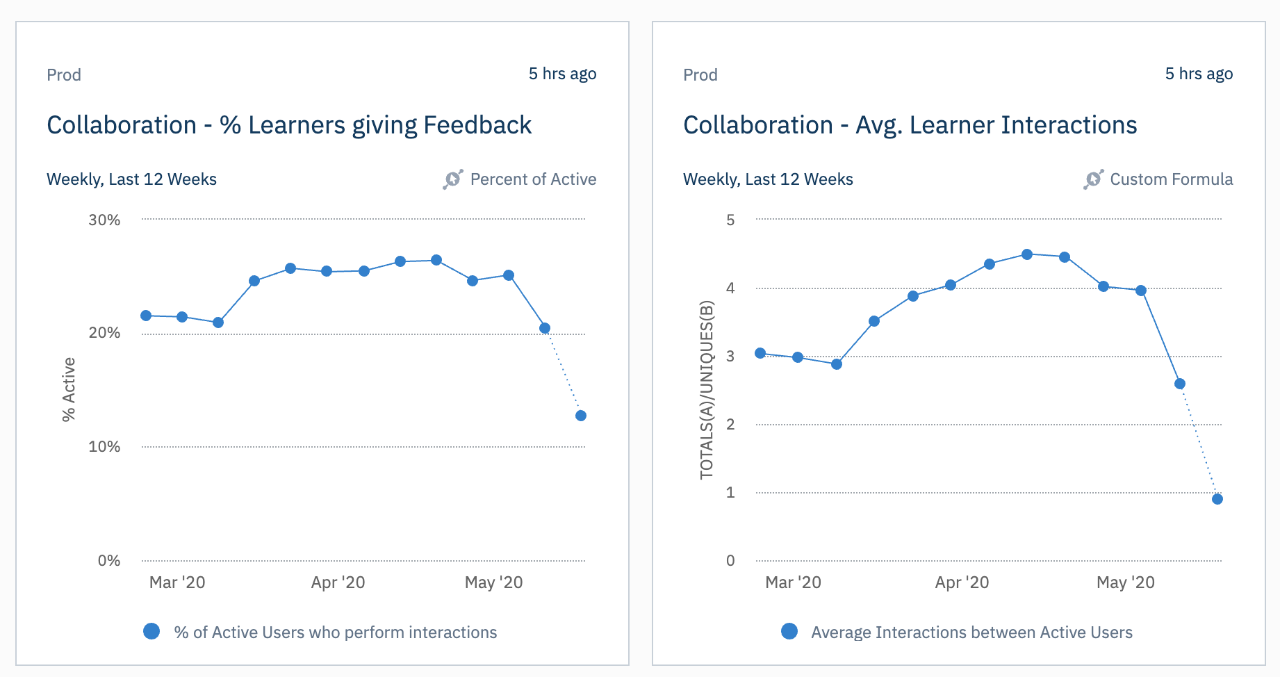 How COVID-19 Fired up the Transition to Collaborative Learning