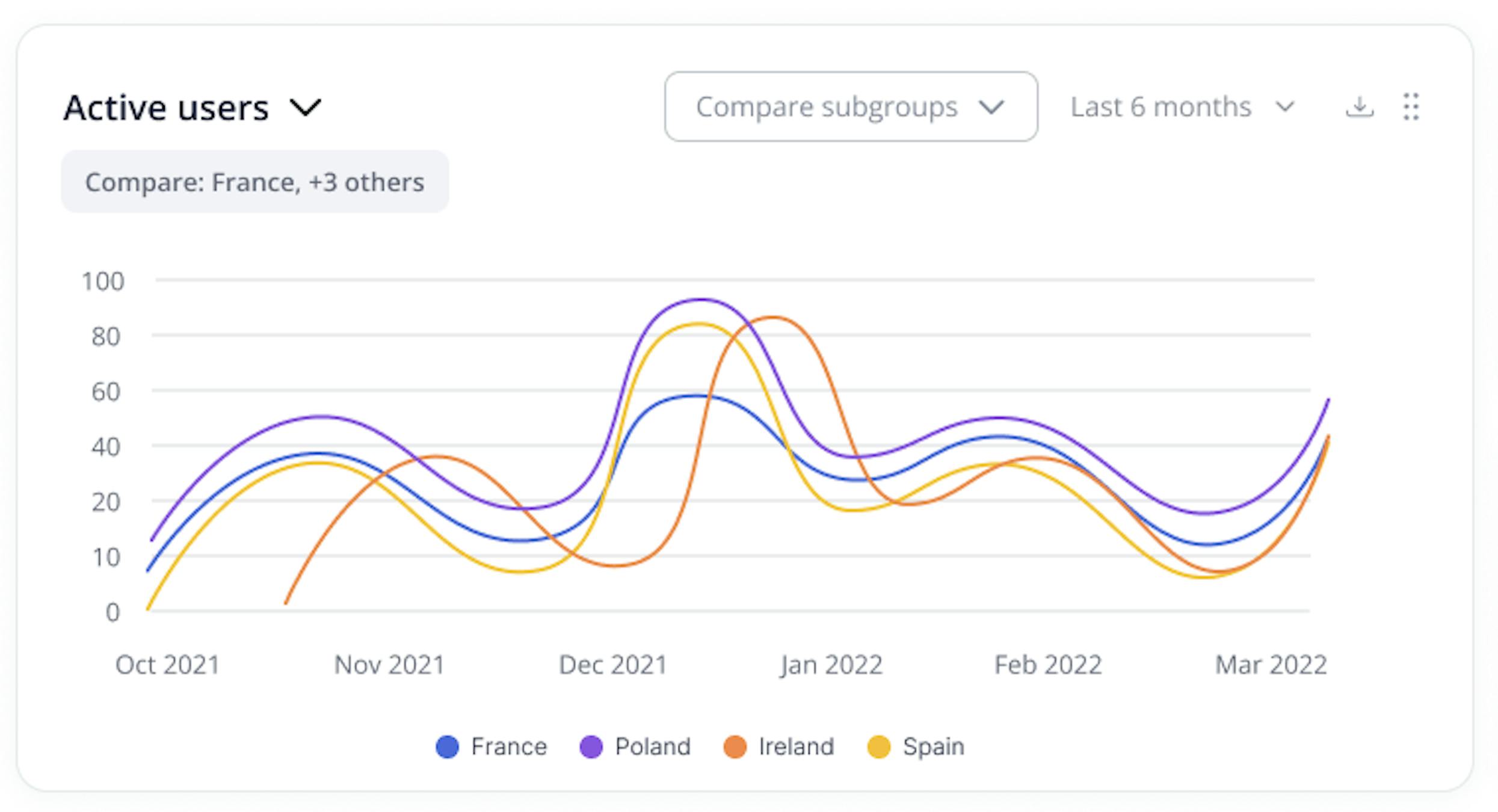 360Learning compare subgroup data with group dashboard