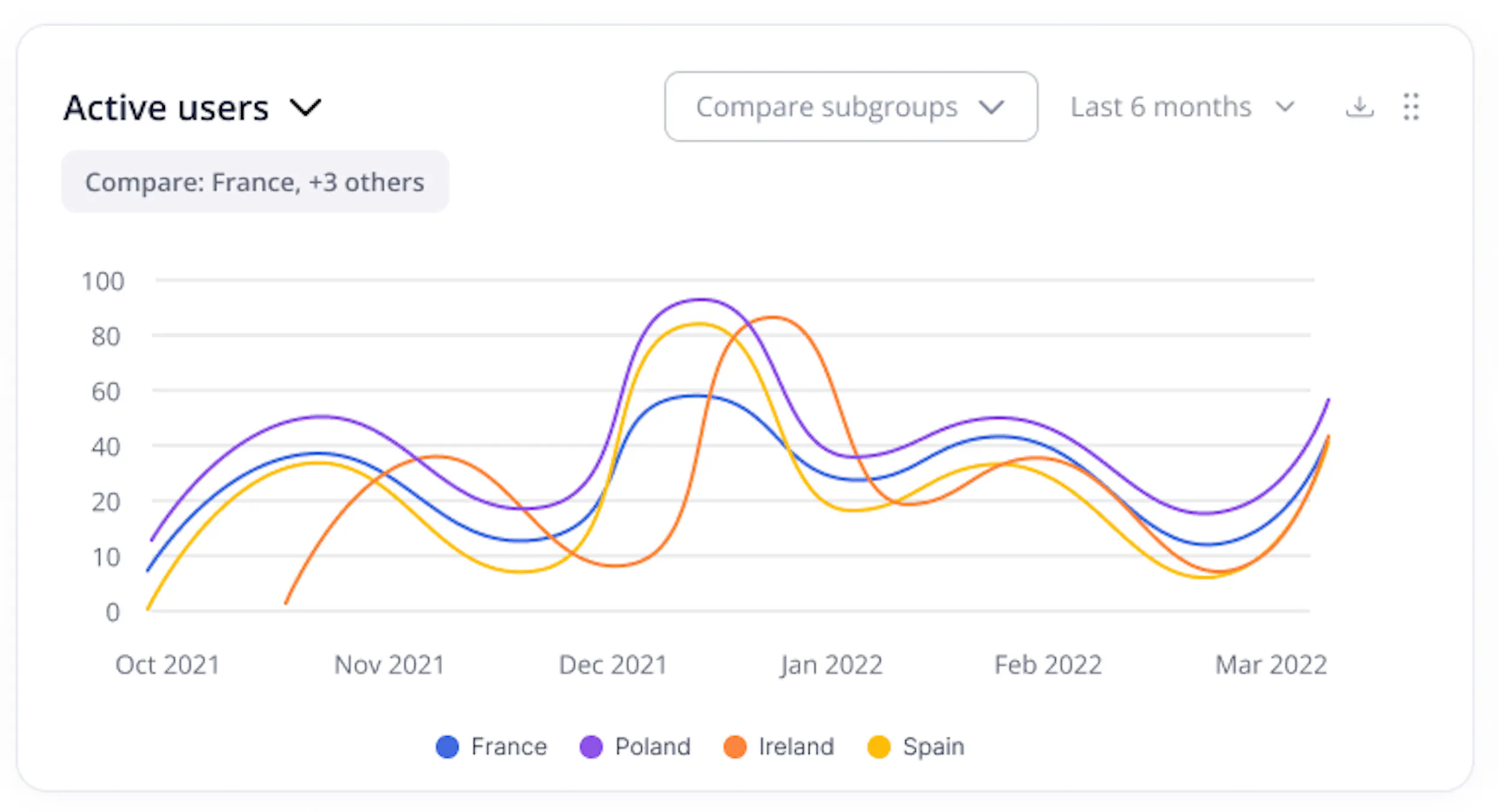 360Learning compare subgroup data with group dashboard