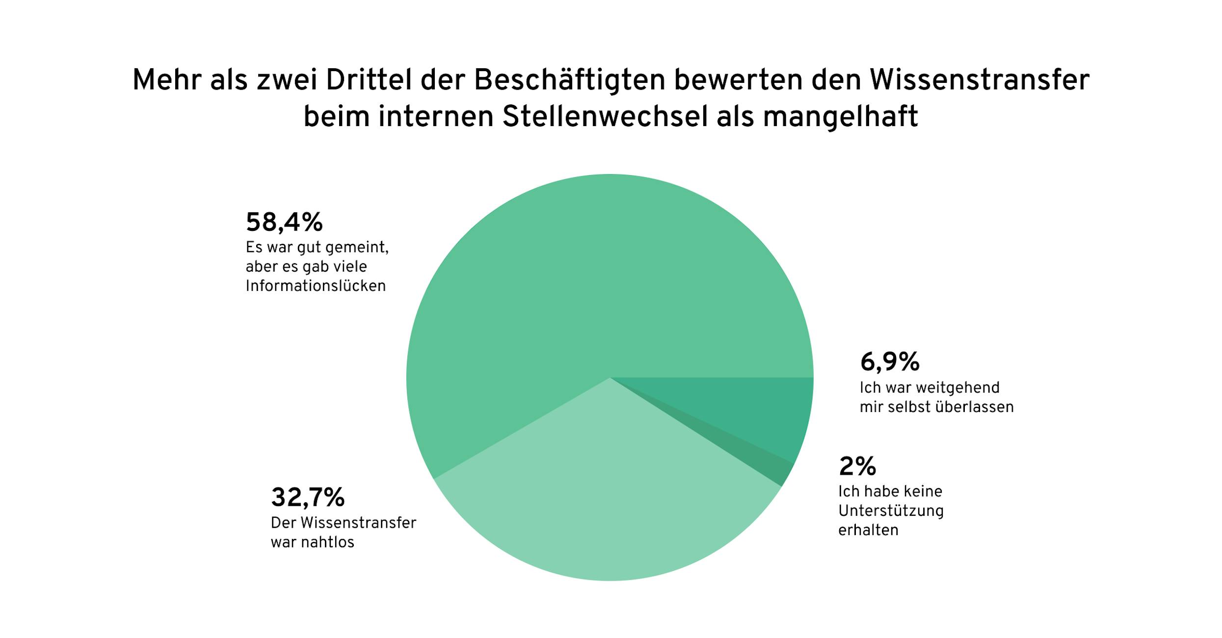Wissenstransfer interne Mobilität | Globale Skills-Studie 2023 | 360Learning